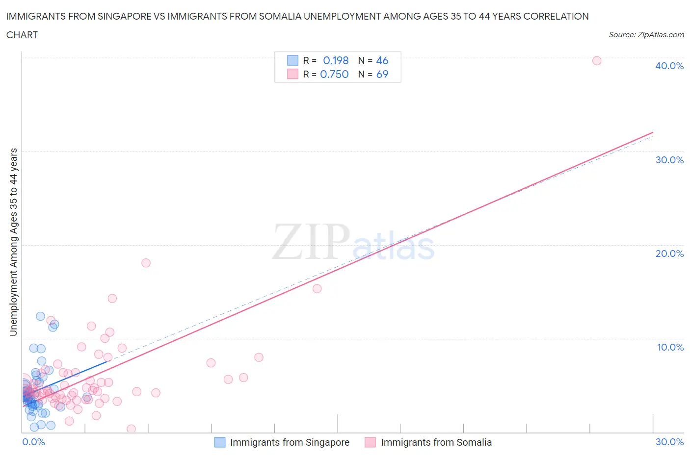 Immigrants from Singapore vs Immigrants from Somalia Unemployment Among Ages 35 to 44 years