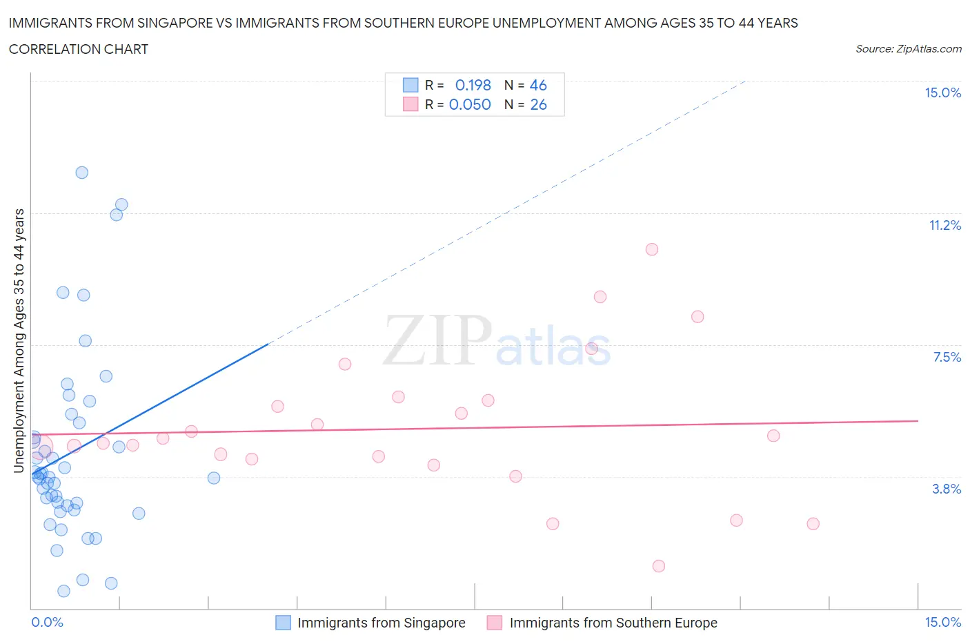Immigrants from Singapore vs Immigrants from Southern Europe Unemployment Among Ages 35 to 44 years