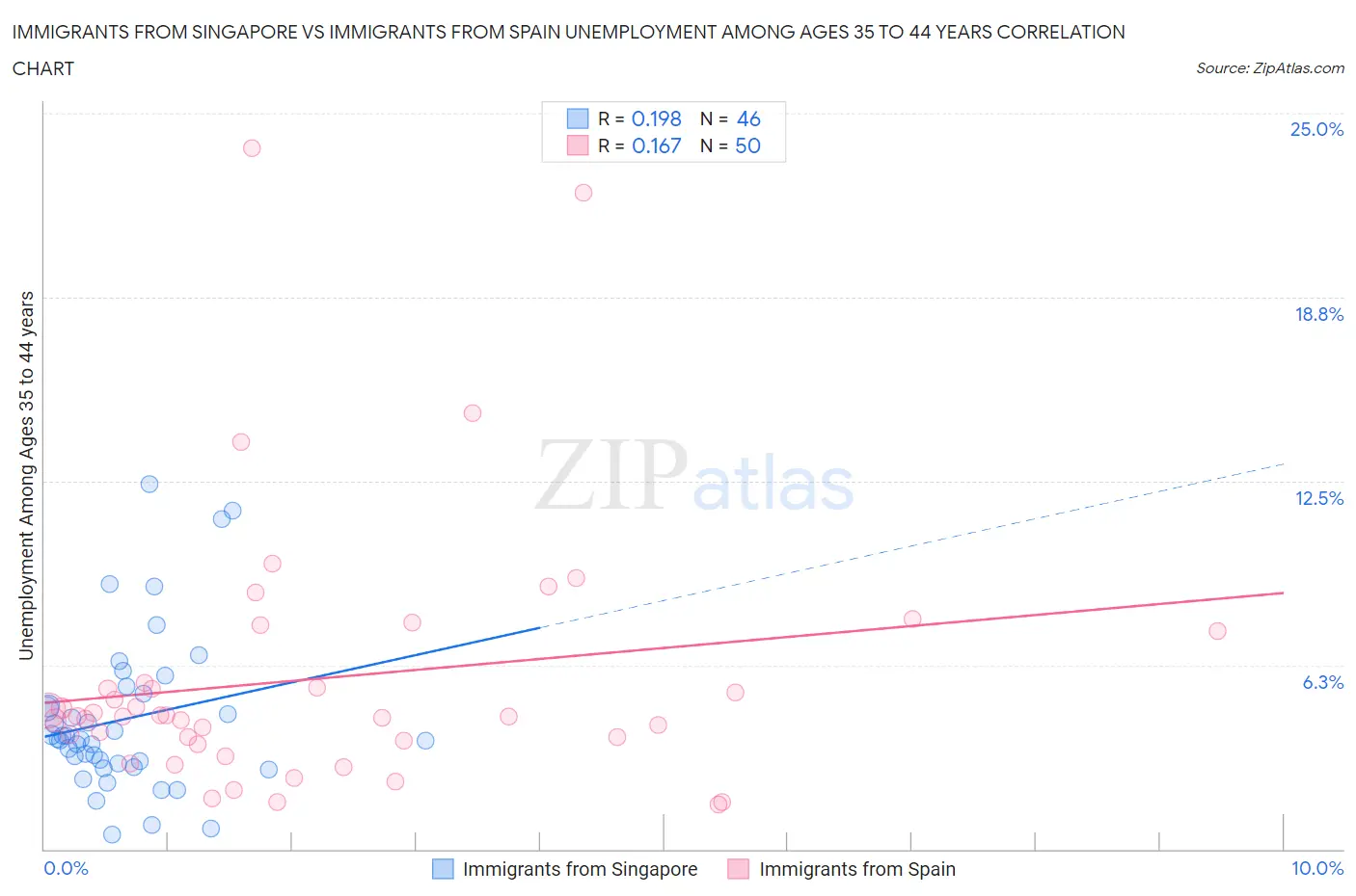 Immigrants from Singapore vs Immigrants from Spain Unemployment Among Ages 35 to 44 years