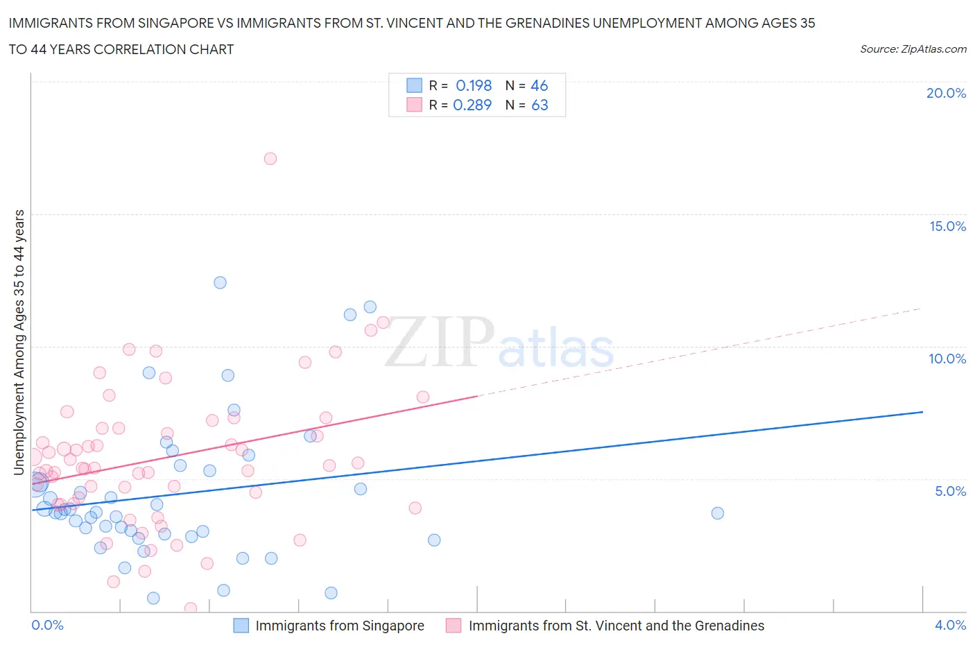 Immigrants from Singapore vs Immigrants from St. Vincent and the Grenadines Unemployment Among Ages 35 to 44 years