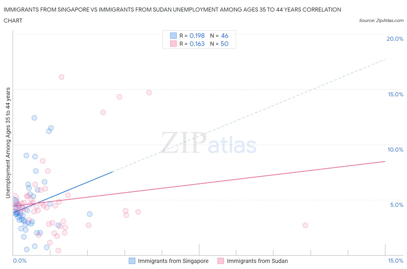 Immigrants from Singapore vs Immigrants from Sudan Unemployment Among Ages 35 to 44 years