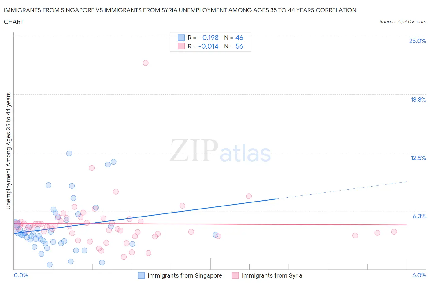 Immigrants from Singapore vs Immigrants from Syria Unemployment Among Ages 35 to 44 years