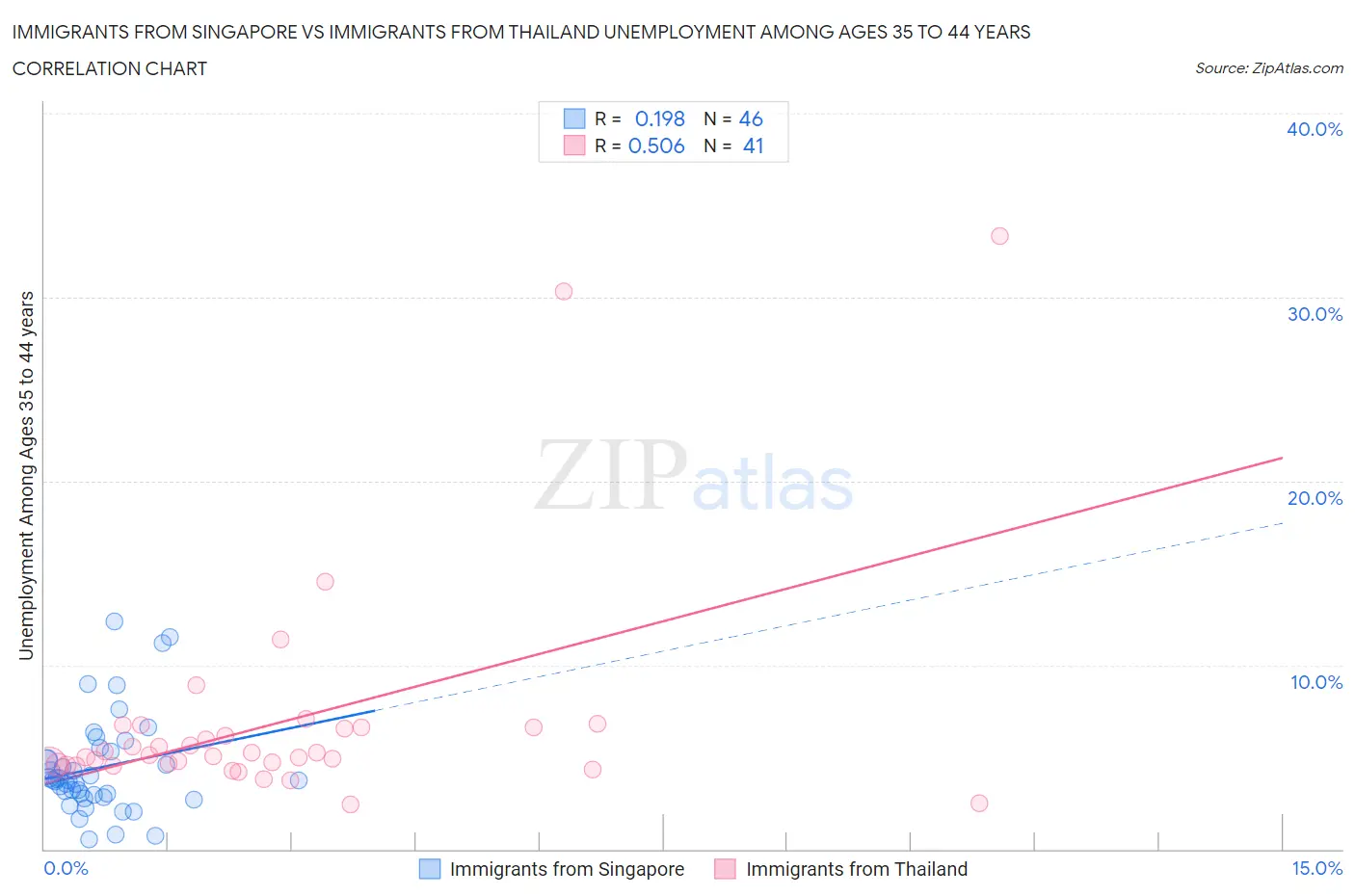 Immigrants from Singapore vs Immigrants from Thailand Unemployment Among Ages 35 to 44 years