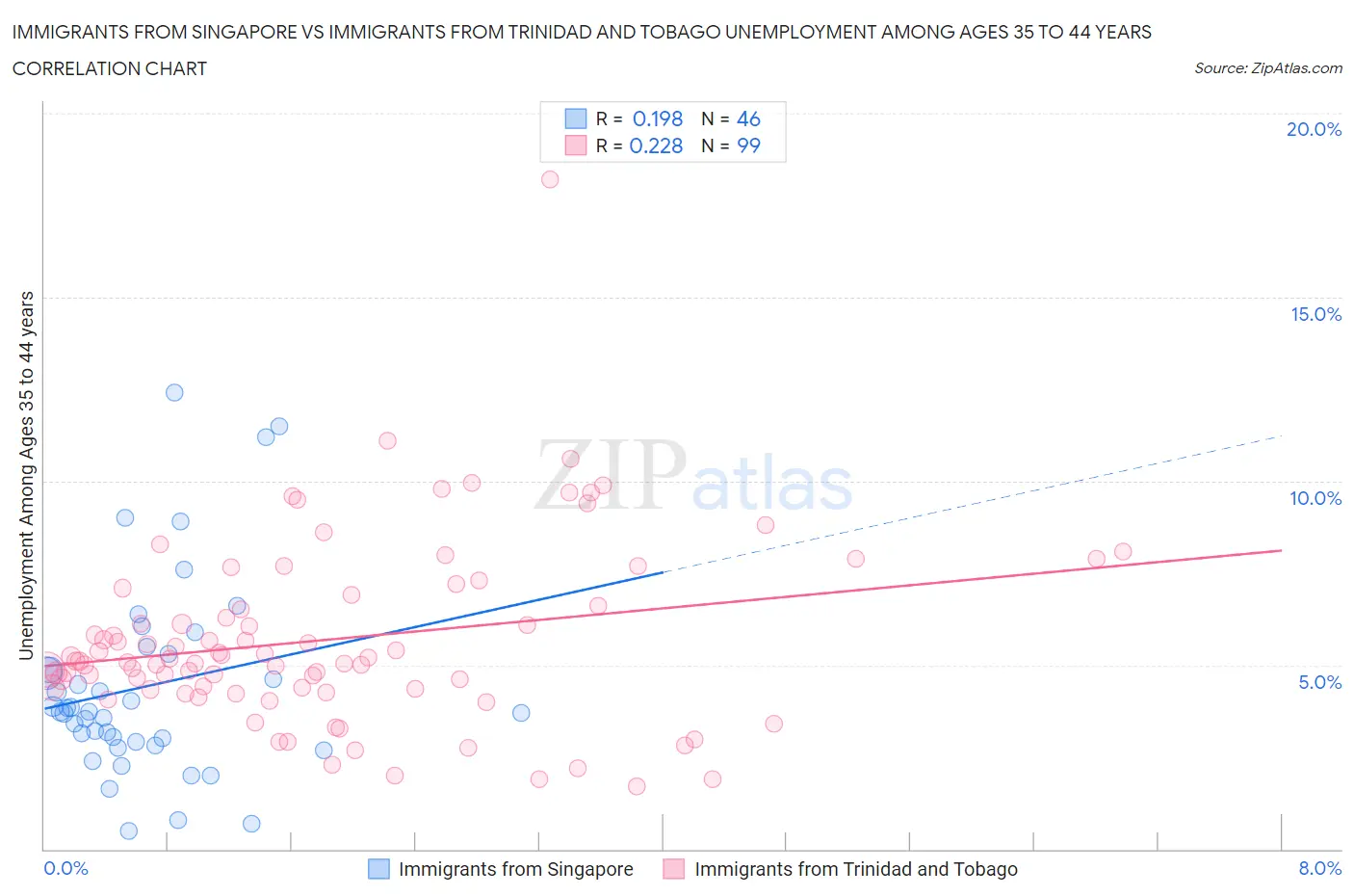 Immigrants from Singapore vs Immigrants from Trinidad and Tobago Unemployment Among Ages 35 to 44 years