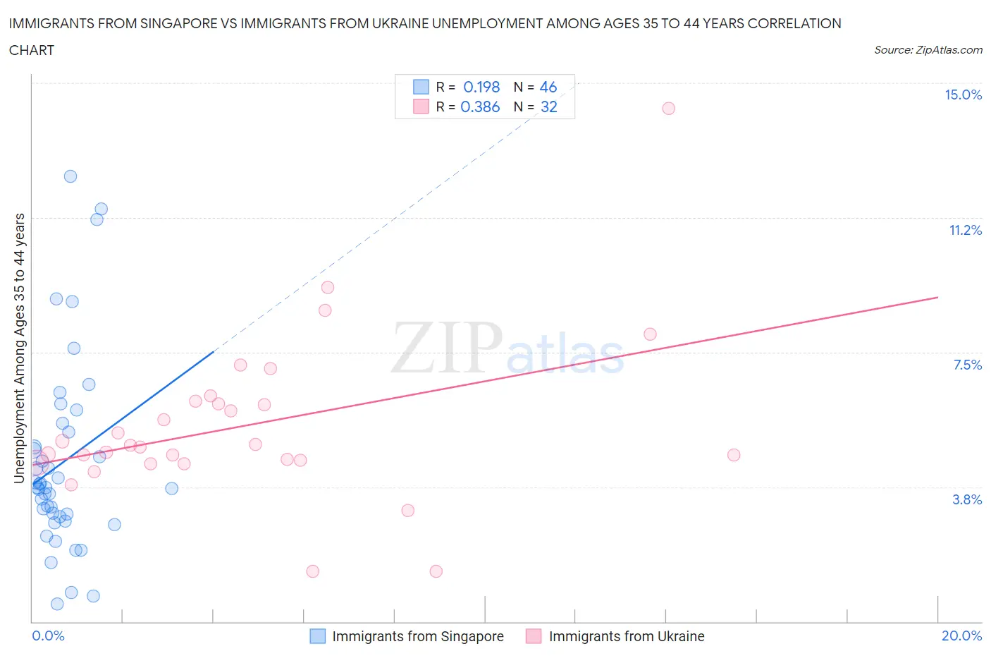 Immigrants from Singapore vs Immigrants from Ukraine Unemployment Among Ages 35 to 44 years