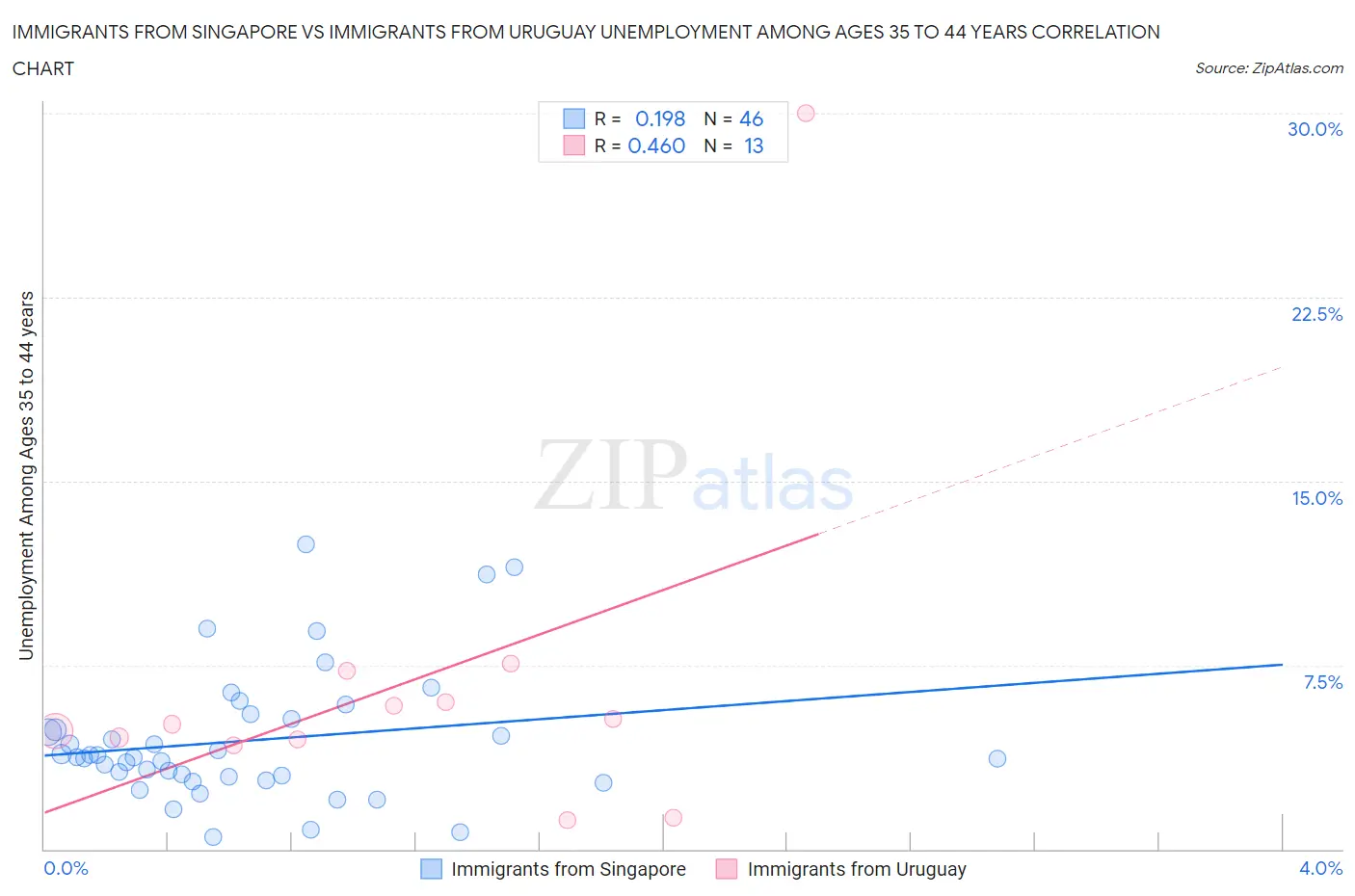 Immigrants from Singapore vs Immigrants from Uruguay Unemployment Among Ages 35 to 44 years