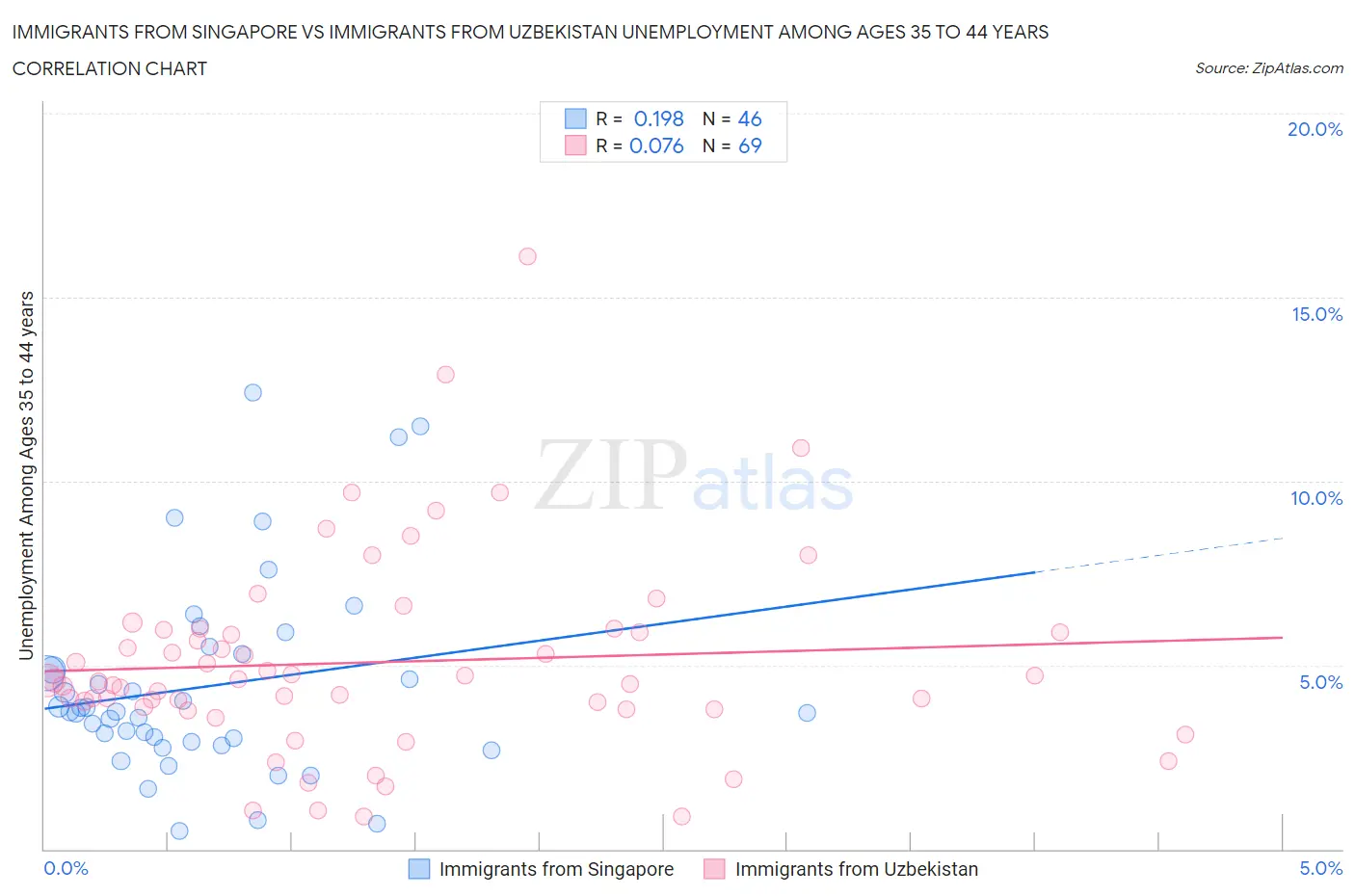 Immigrants from Singapore vs Immigrants from Uzbekistan Unemployment Among Ages 35 to 44 years