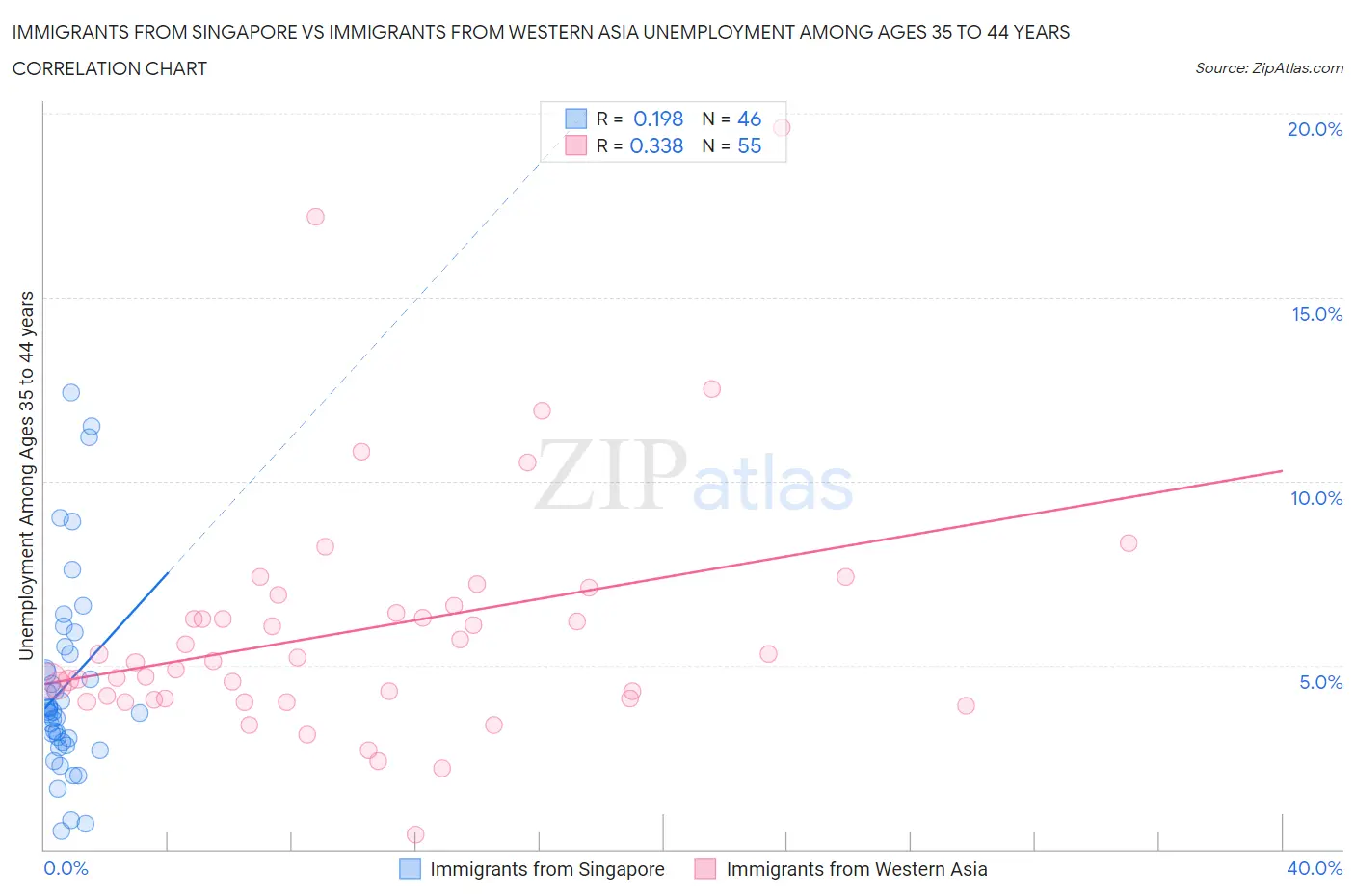 Immigrants from Singapore vs Immigrants from Western Asia Unemployment Among Ages 35 to 44 years