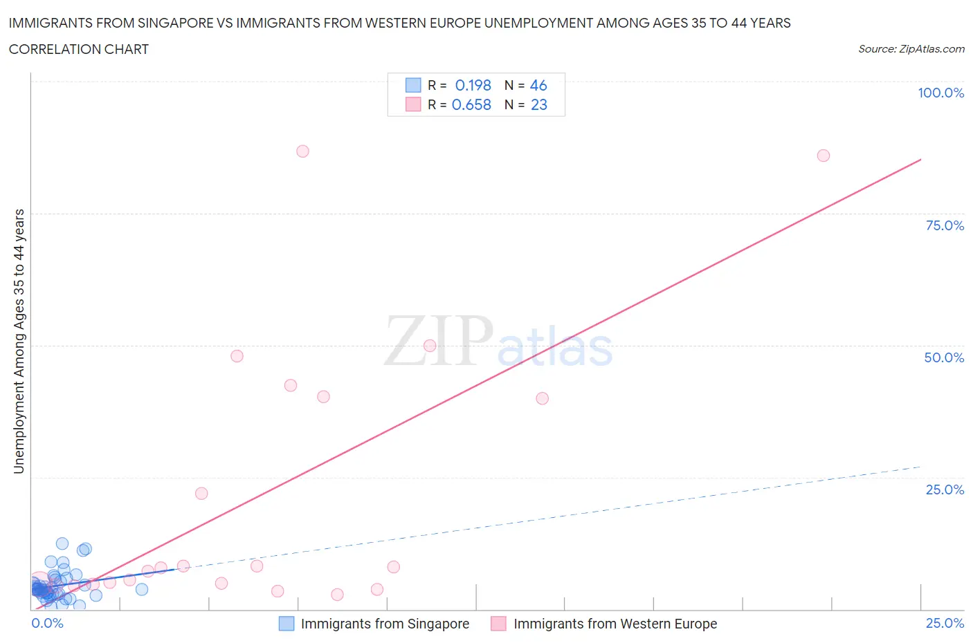 Immigrants from Singapore vs Immigrants from Western Europe Unemployment Among Ages 35 to 44 years