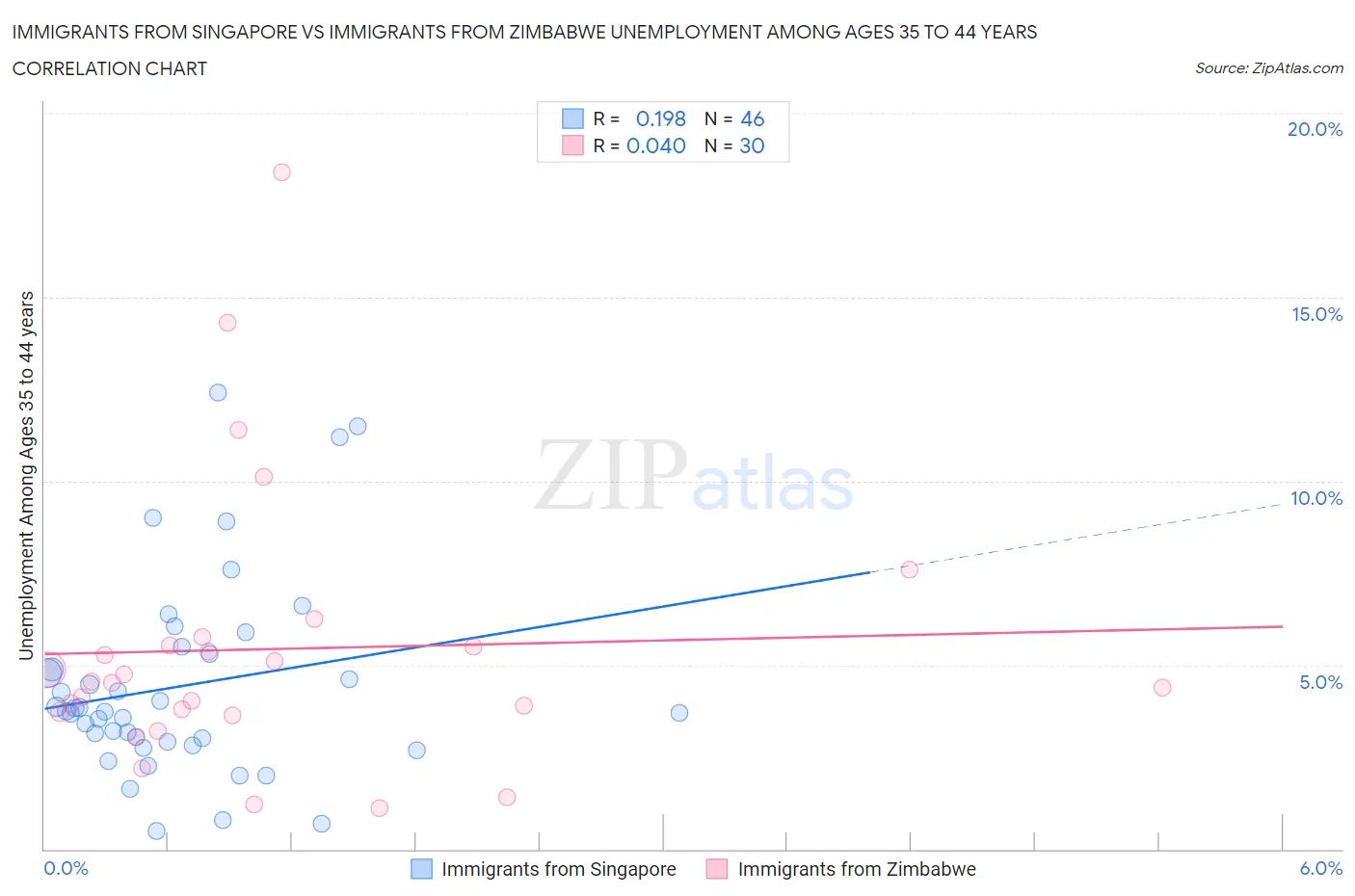 Immigrants from Singapore vs Immigrants from Zimbabwe Unemployment Among Ages 35 to 44 years
