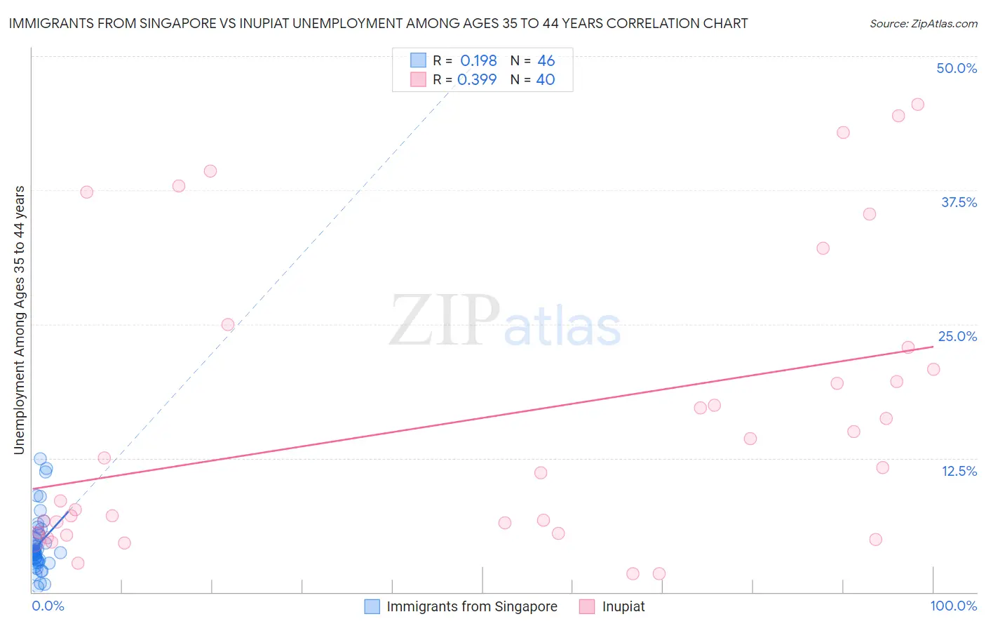 Immigrants from Singapore vs Inupiat Unemployment Among Ages 35 to 44 years