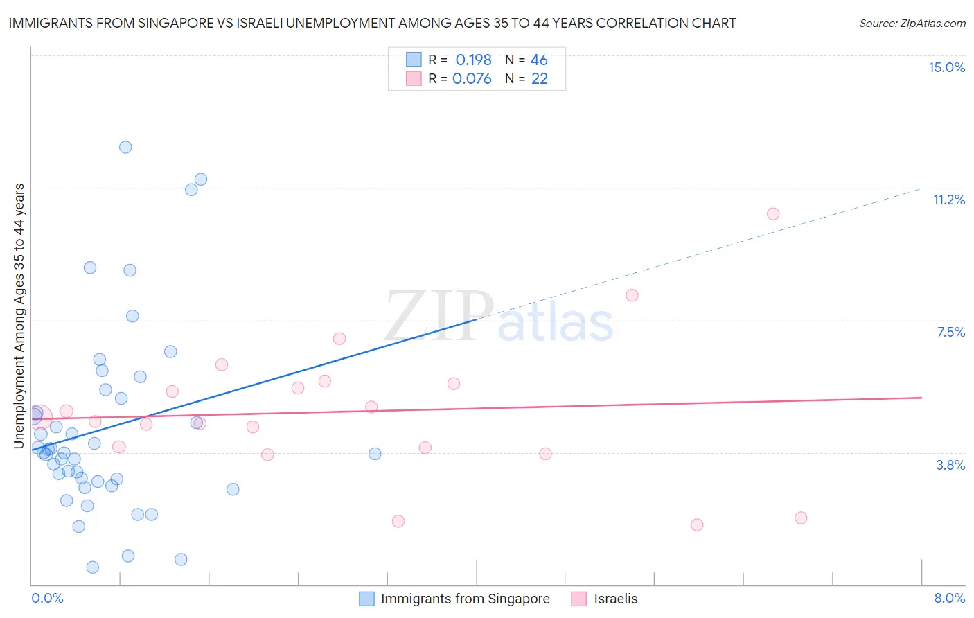 Immigrants from Singapore vs Israeli Unemployment Among Ages 35 to 44 years