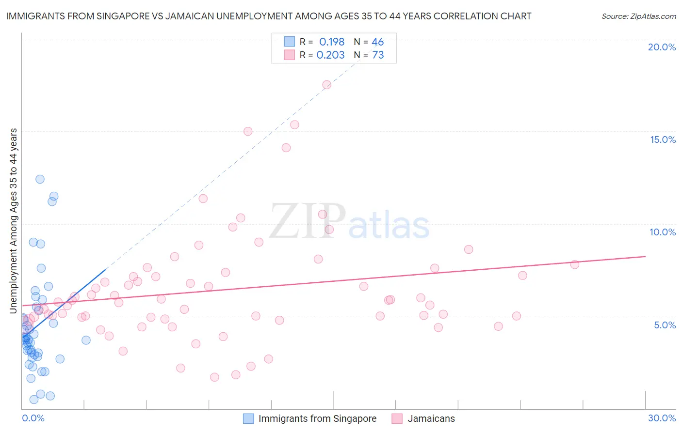 Immigrants from Singapore vs Jamaican Unemployment Among Ages 35 to 44 years