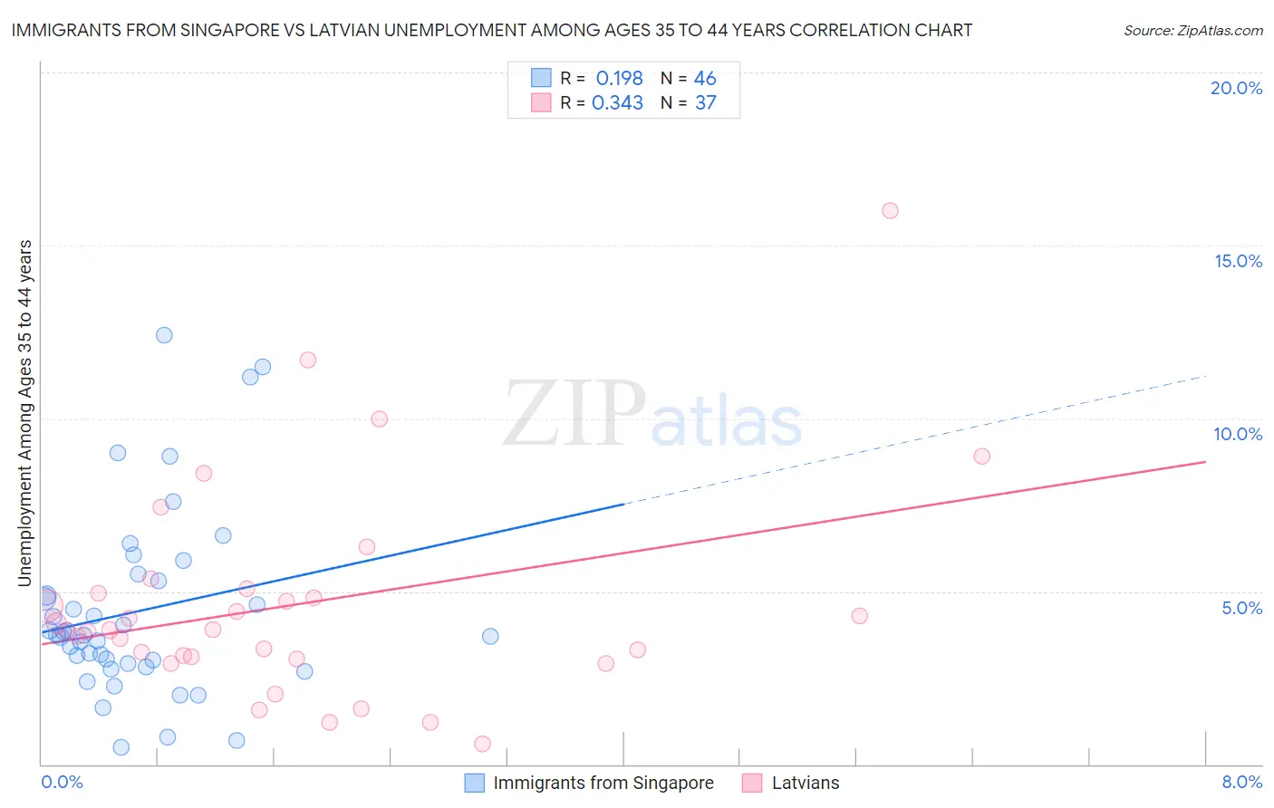 Immigrants from Singapore vs Latvian Unemployment Among Ages 35 to 44 years