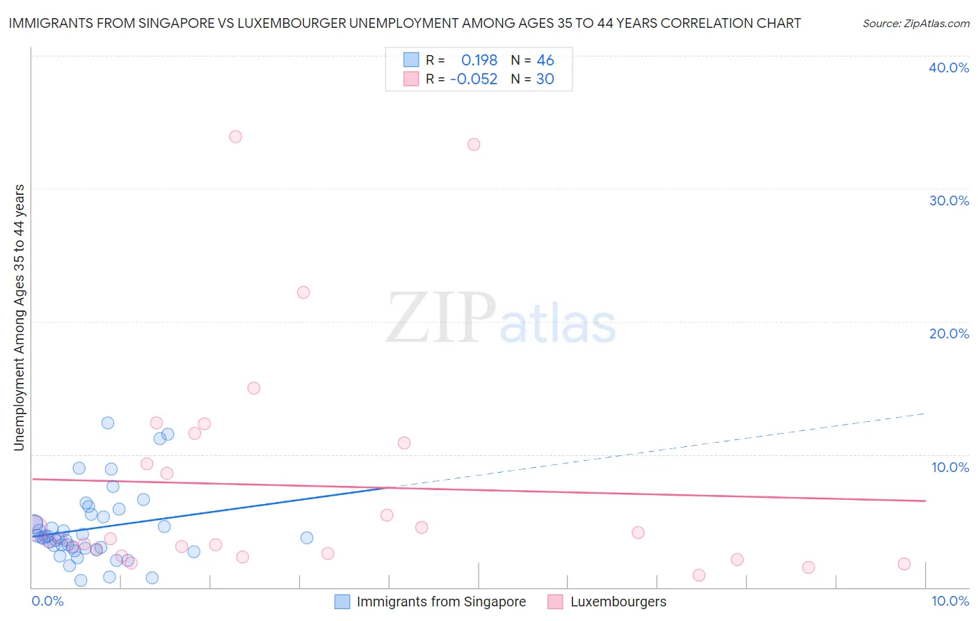 Immigrants from Singapore vs Luxembourger Unemployment Among Ages 35 to 44 years