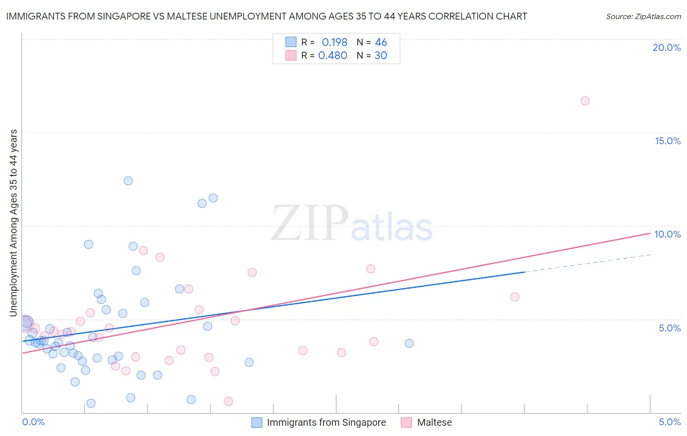 Immigrants from Singapore vs Maltese Unemployment Among Ages 35 to 44 years