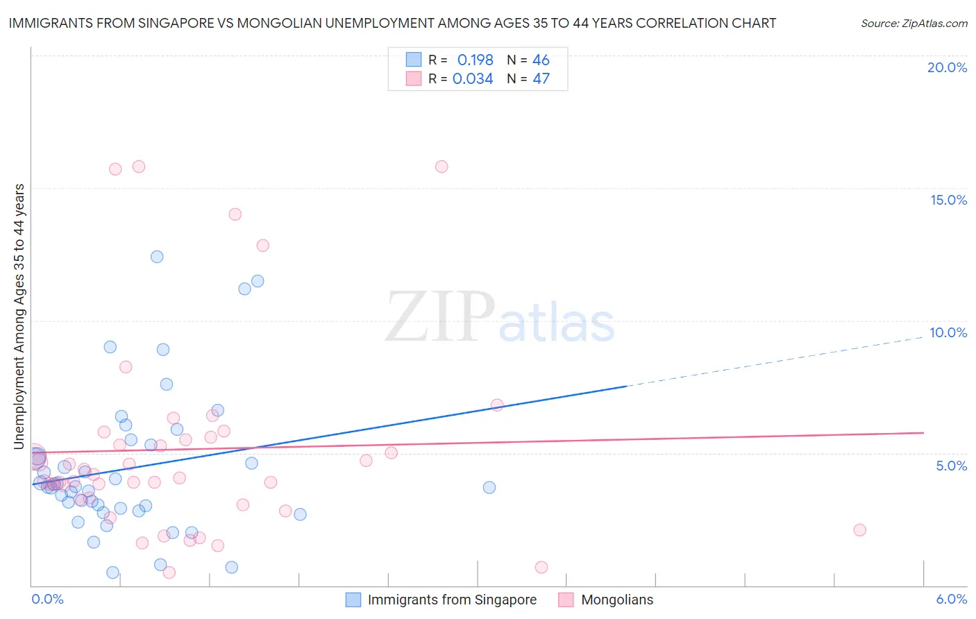 Immigrants from Singapore vs Mongolian Unemployment Among Ages 35 to 44 years