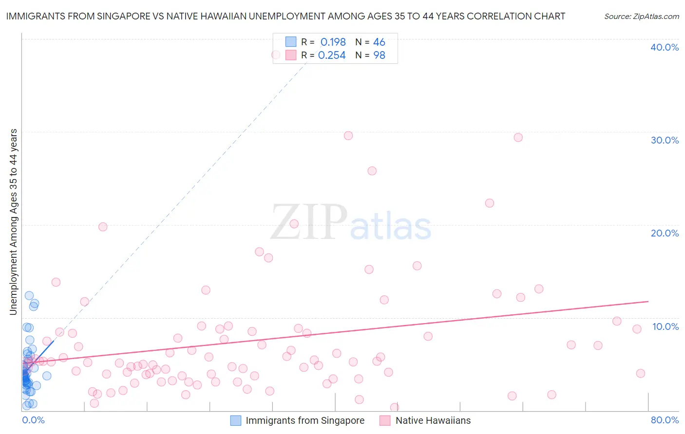 Immigrants from Singapore vs Native Hawaiian Unemployment Among Ages 35 to 44 years