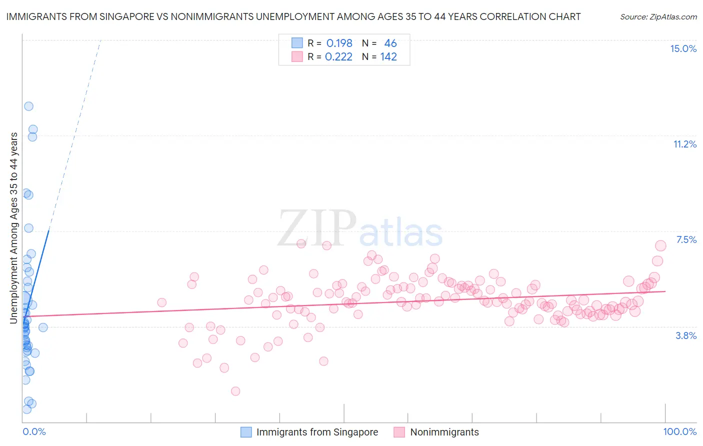 Immigrants from Singapore vs Nonimmigrants Unemployment Among Ages 35 to 44 years