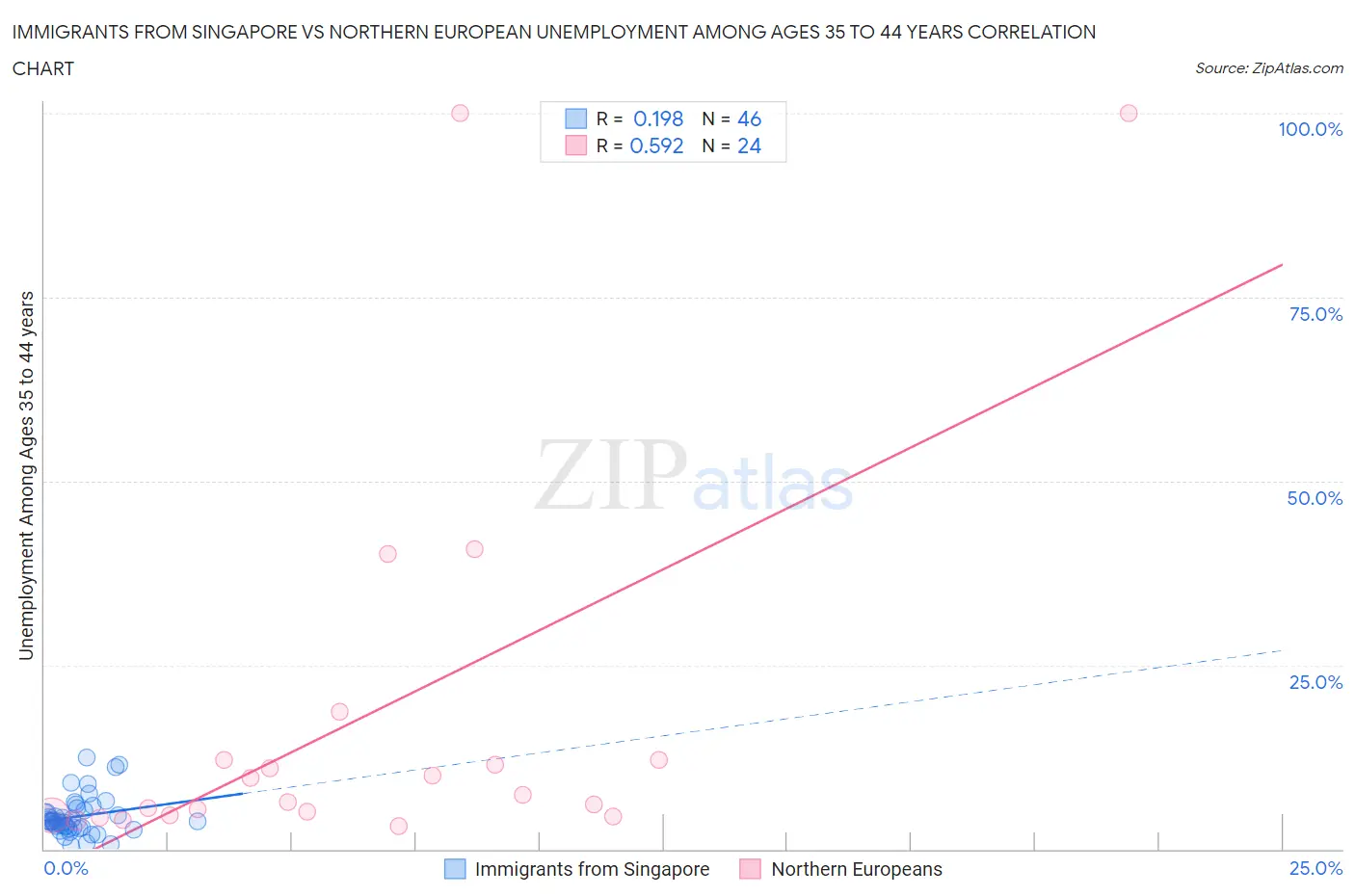 Immigrants from Singapore vs Northern European Unemployment Among Ages 35 to 44 years