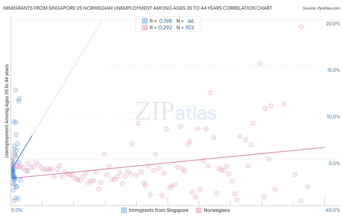 Immigrants from Singapore vs Norwegian Unemployment Among Ages 35 to 44 years