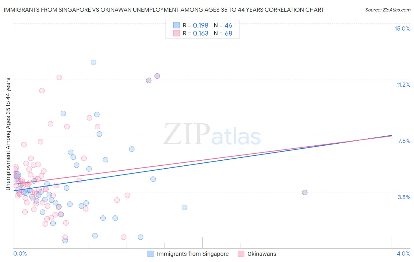Immigrants from Singapore vs Okinawan Unemployment Among Ages 35 to 44 years