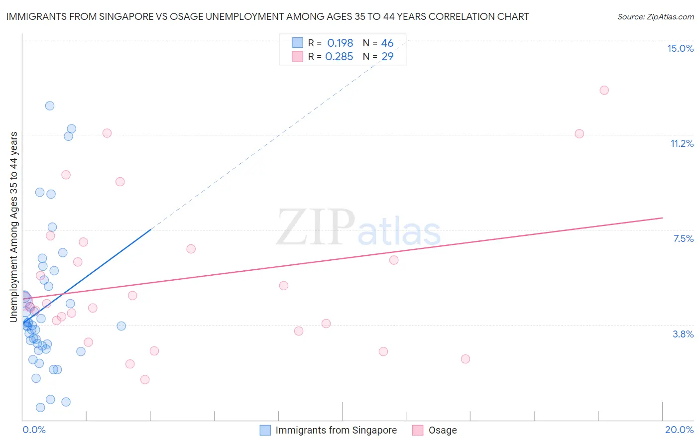 Immigrants from Singapore vs Osage Unemployment Among Ages 35 to 44 years