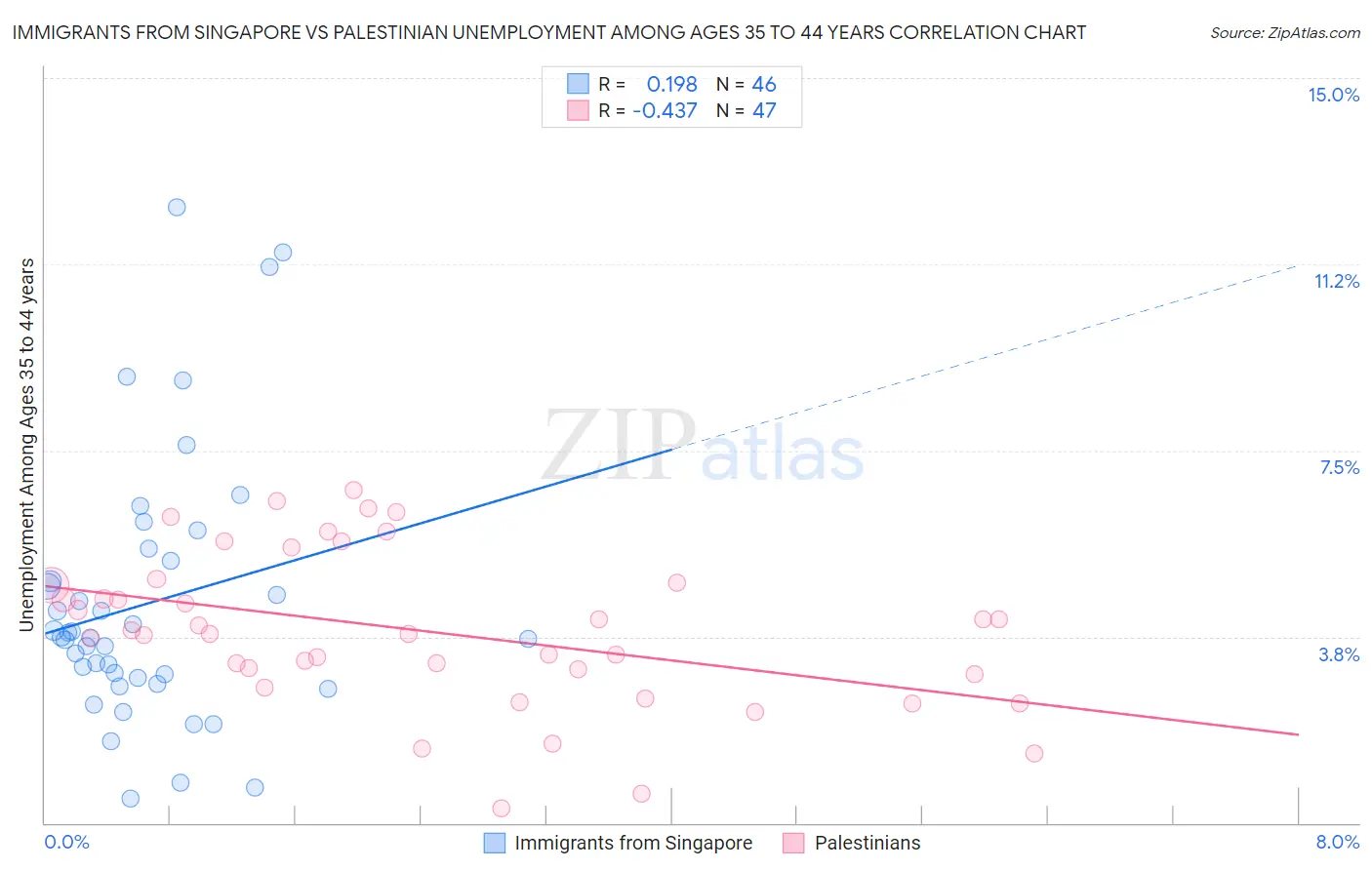 Immigrants from Singapore vs Palestinian Unemployment Among Ages 35 to 44 years