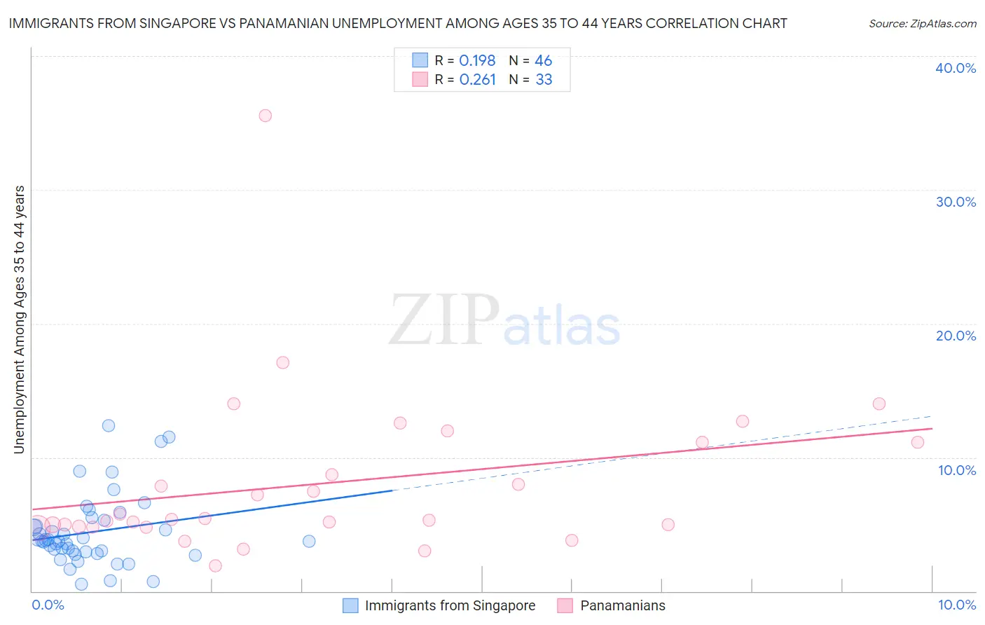 Immigrants from Singapore vs Panamanian Unemployment Among Ages 35 to 44 years