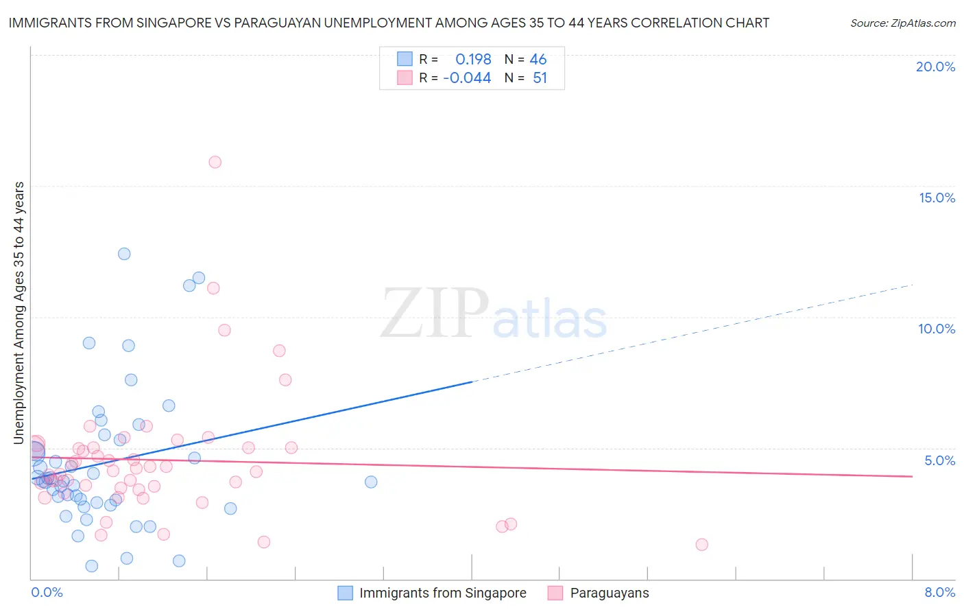 Immigrants from Singapore vs Paraguayan Unemployment Among Ages 35 to 44 years