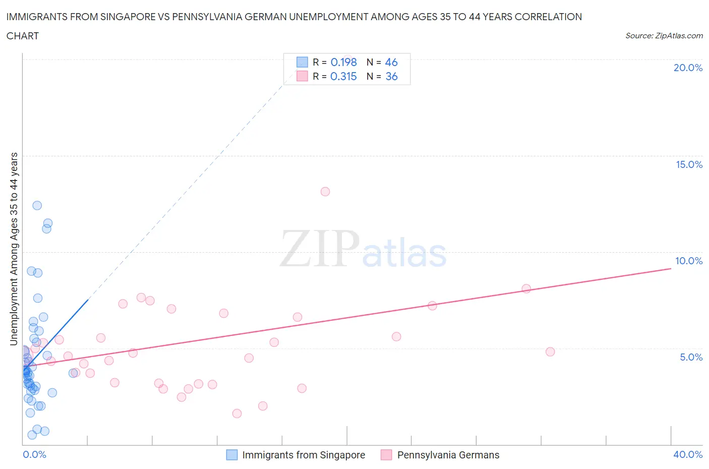 Immigrants from Singapore vs Pennsylvania German Unemployment Among Ages 35 to 44 years