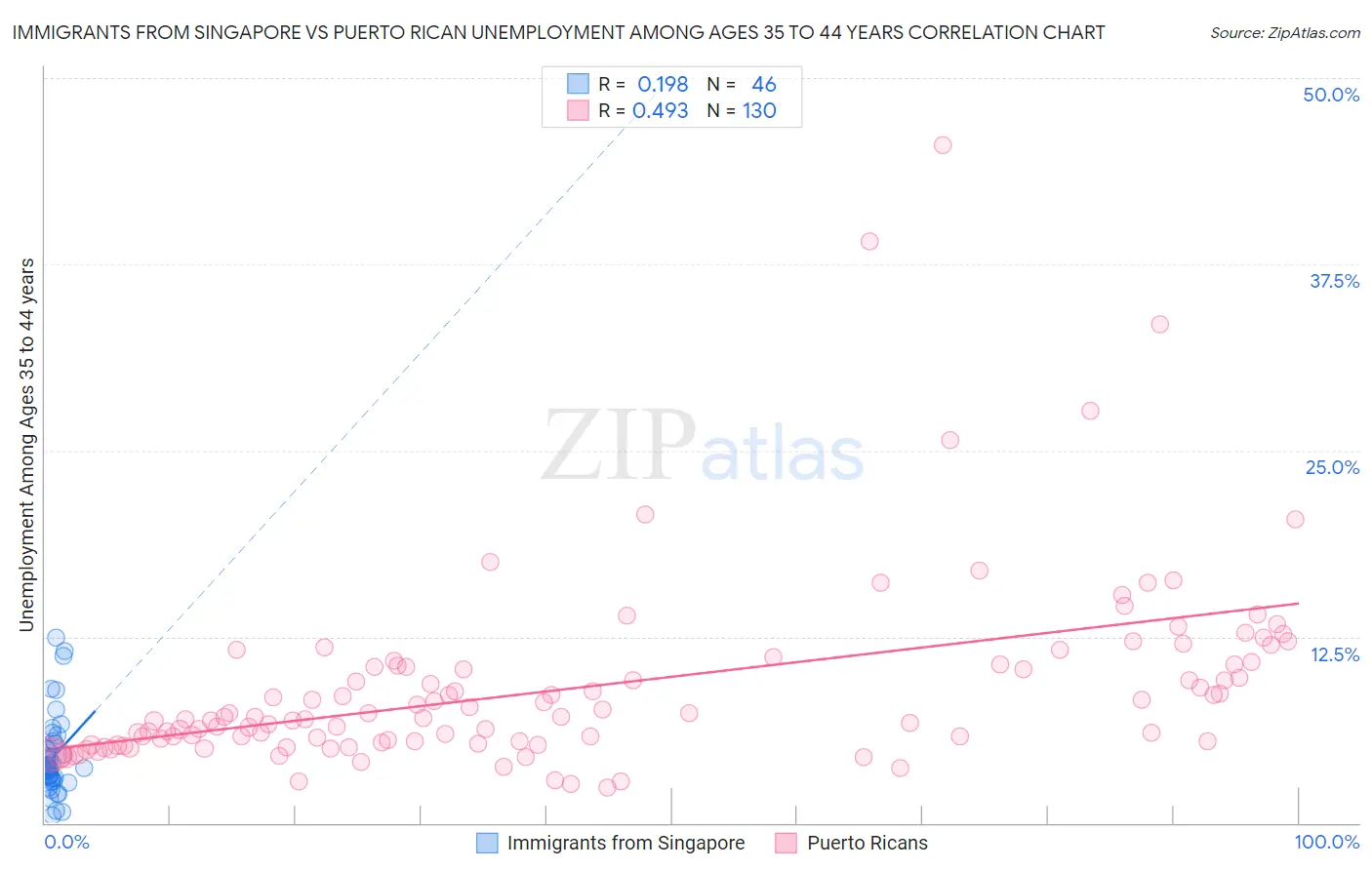 Immigrants from Singapore vs Puerto Rican Unemployment Among Ages 35 to 44 years
