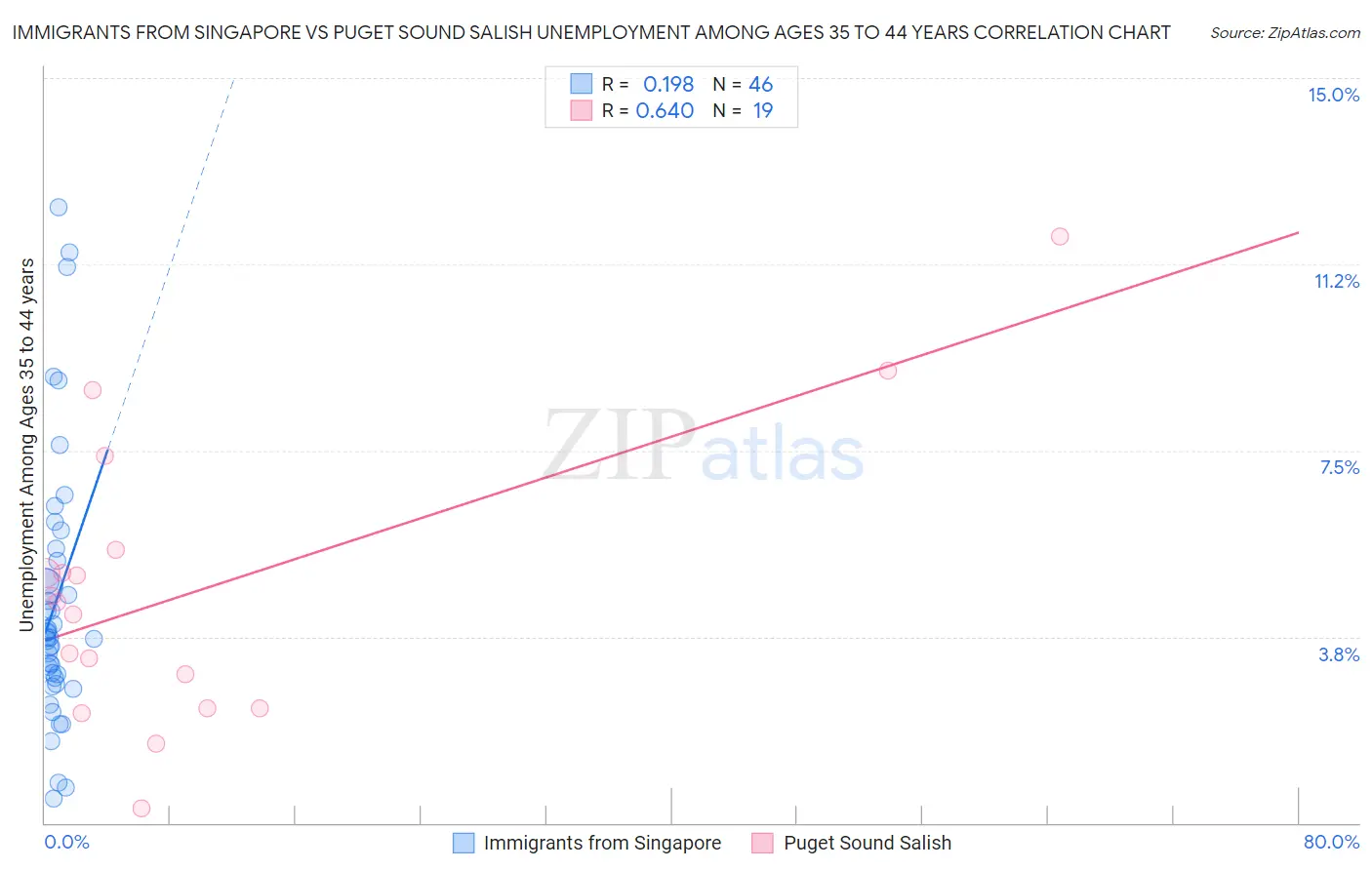 Immigrants from Singapore vs Puget Sound Salish Unemployment Among Ages 35 to 44 years