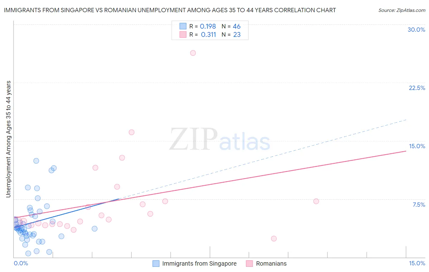 Immigrants from Singapore vs Romanian Unemployment Among Ages 35 to 44 years