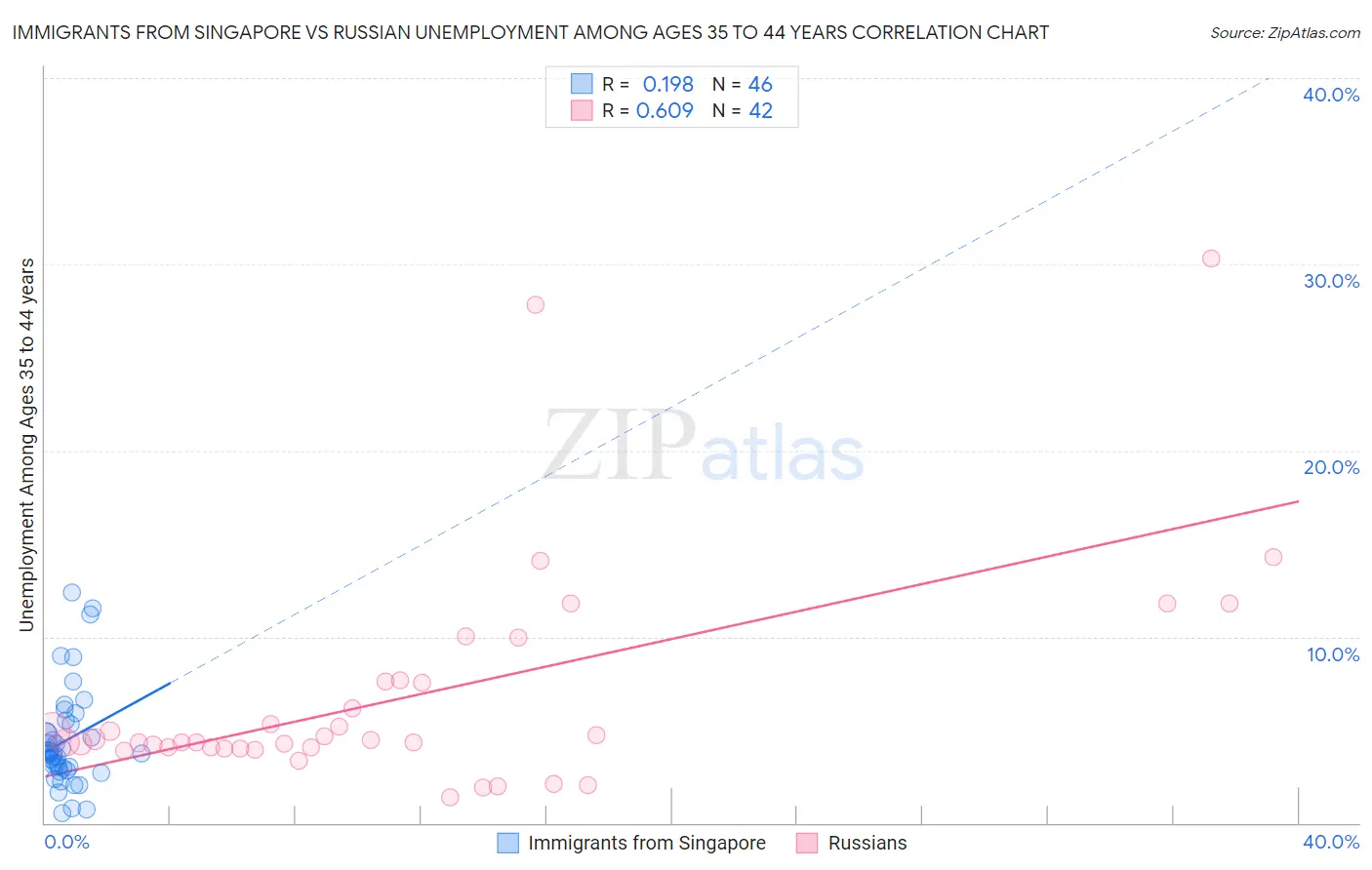 Immigrants from Singapore vs Russian Unemployment Among Ages 35 to 44 years