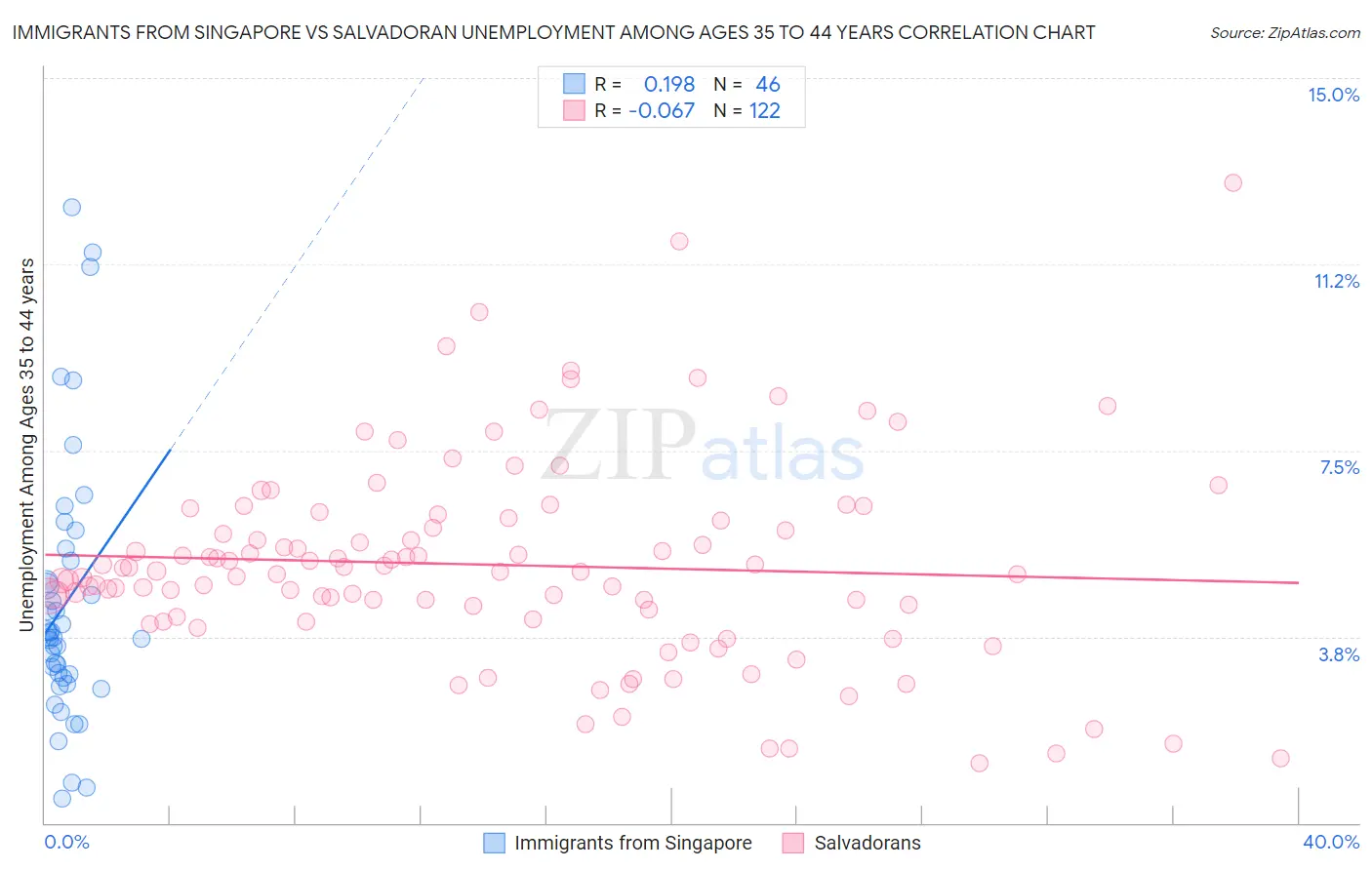 Immigrants from Singapore vs Salvadoran Unemployment Among Ages 35 to 44 years