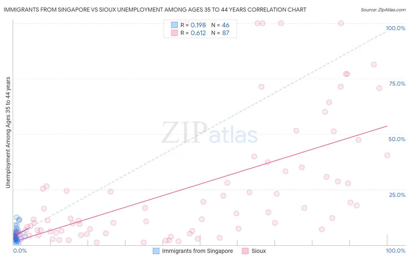 Immigrants from Singapore vs Sioux Unemployment Among Ages 35 to 44 years