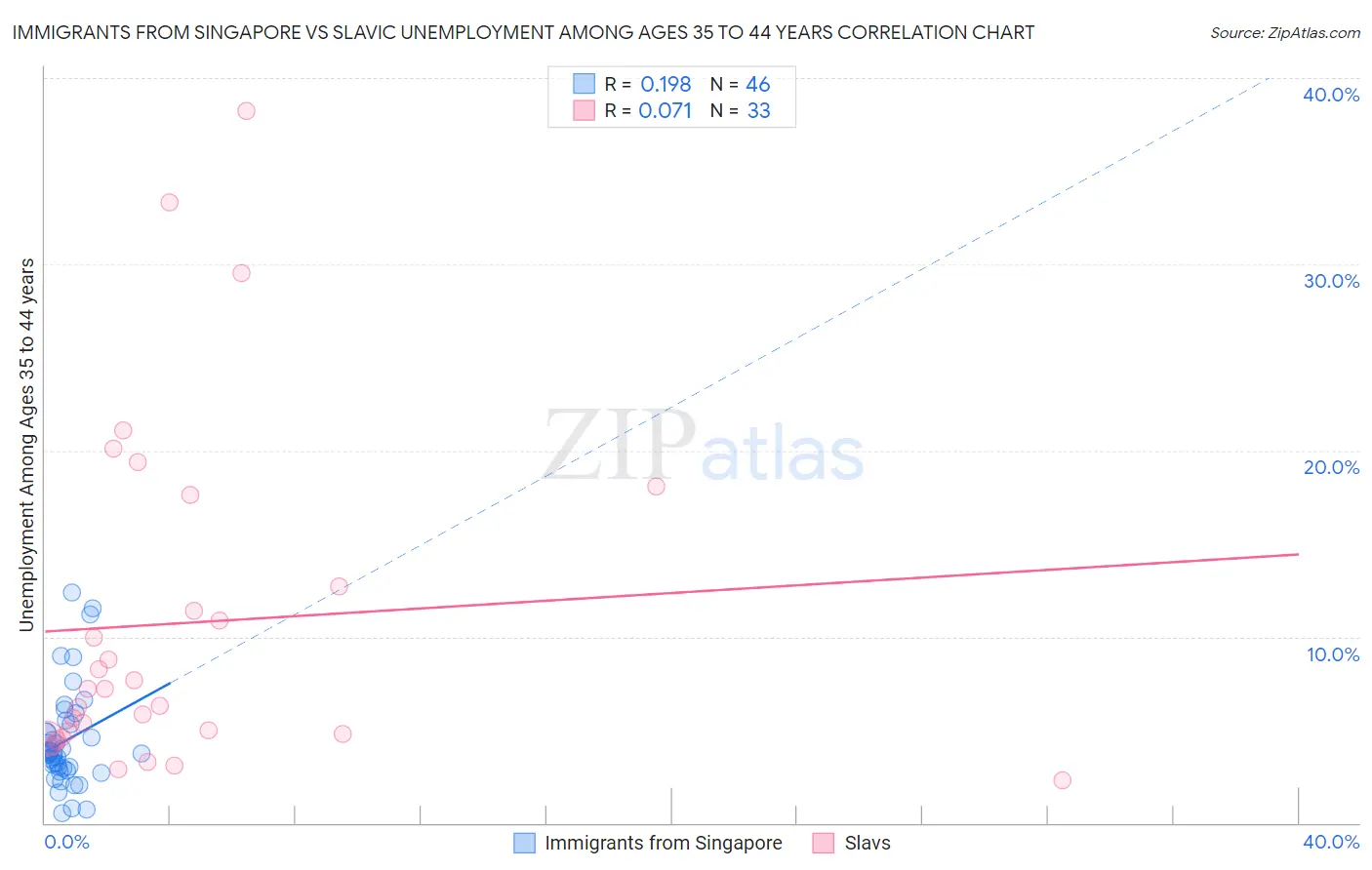 Immigrants from Singapore vs Slavic Unemployment Among Ages 35 to 44 years