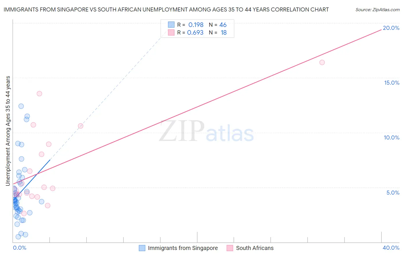 Immigrants from Singapore vs South African Unemployment Among Ages 35 to 44 years