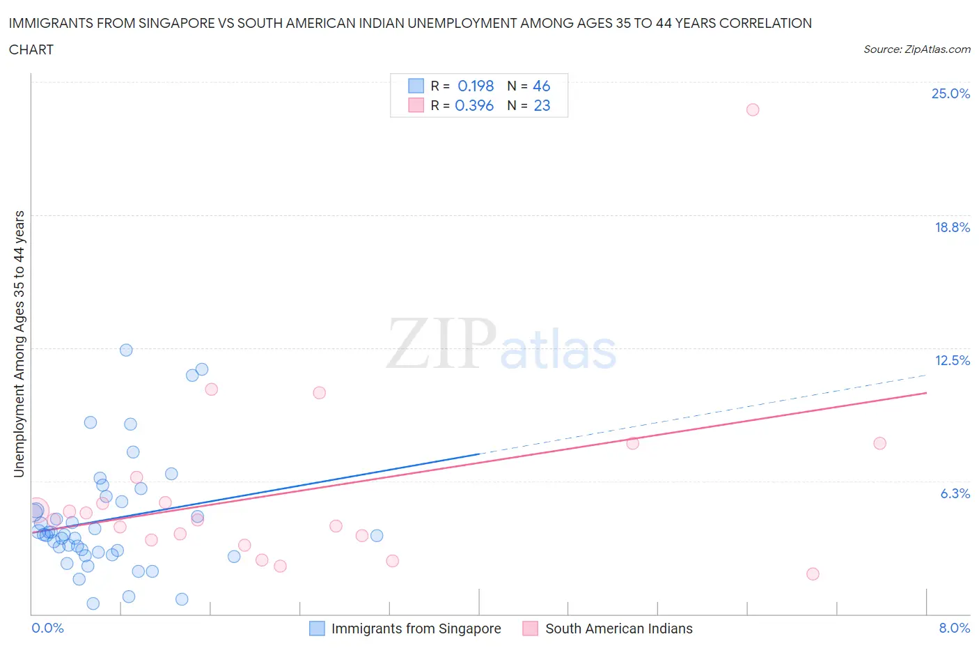 Immigrants from Singapore vs South American Indian Unemployment Among Ages 35 to 44 years