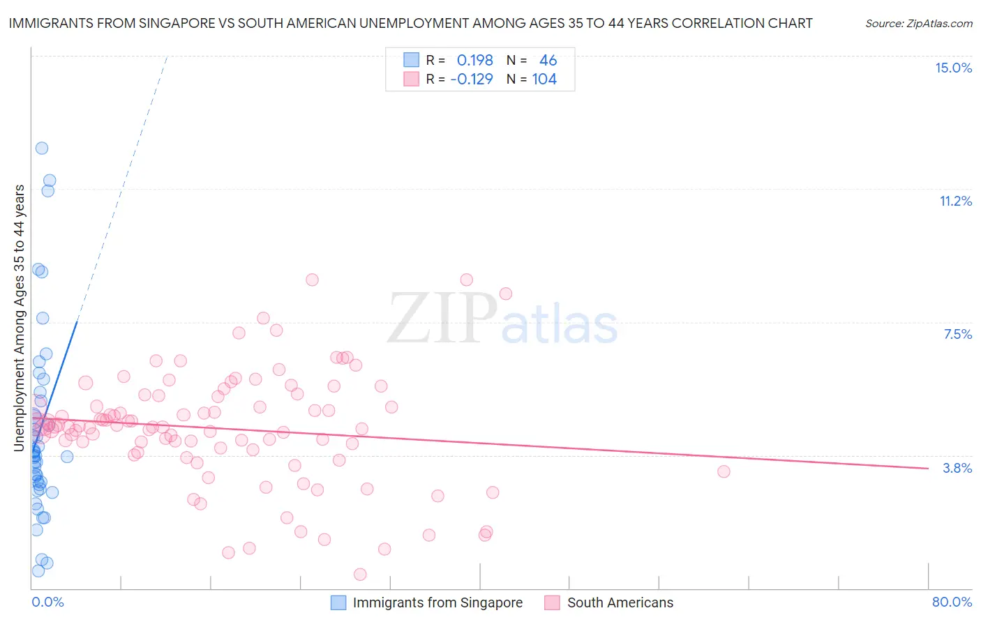 Immigrants from Singapore vs South American Unemployment Among Ages 35 to 44 years