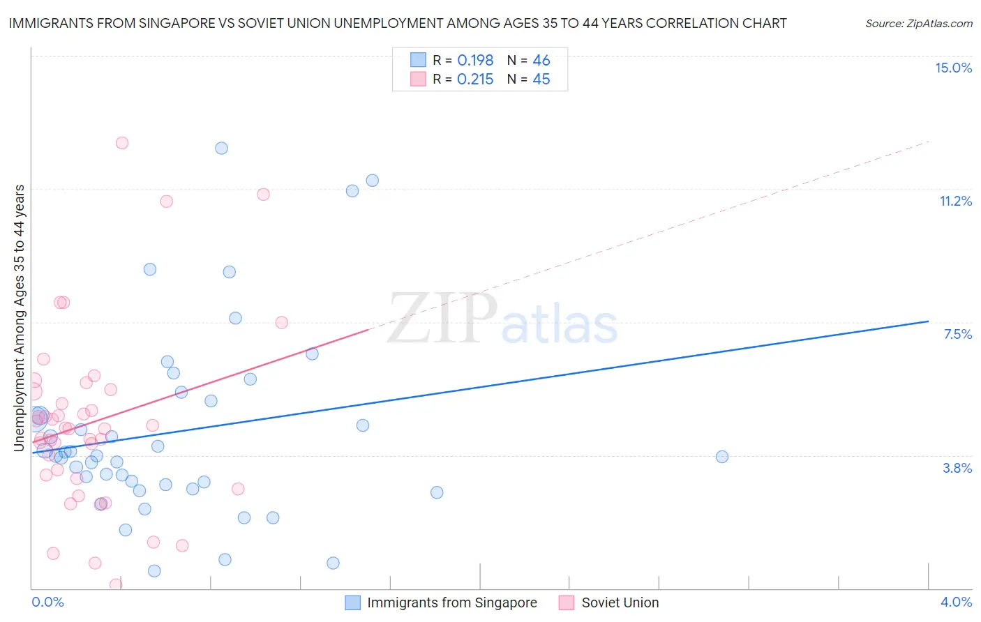 Immigrants from Singapore vs Soviet Union Unemployment Among Ages 35 to 44 years