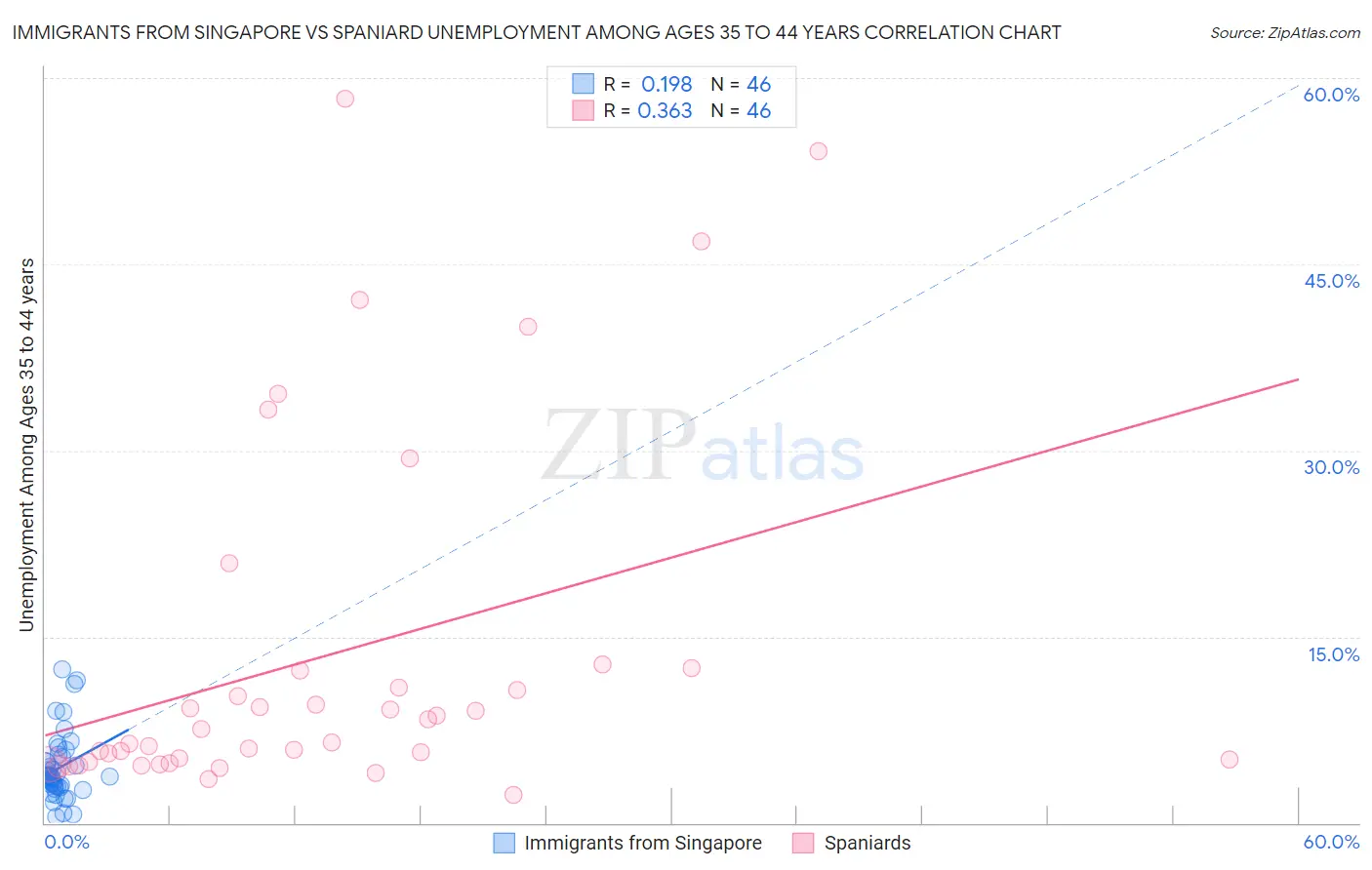 Immigrants from Singapore vs Spaniard Unemployment Among Ages 35 to 44 years