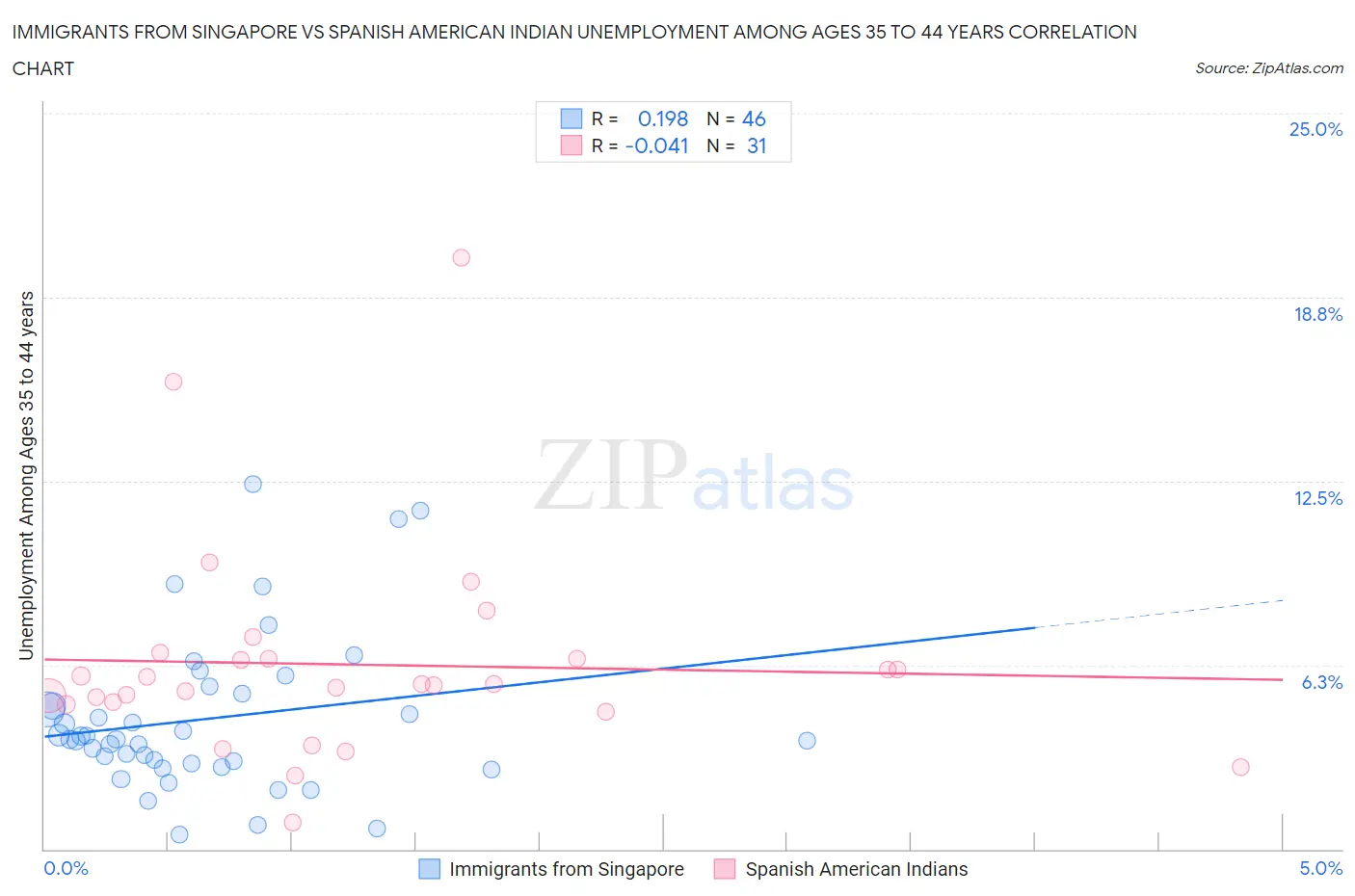 Immigrants from Singapore vs Spanish American Indian Unemployment Among Ages 35 to 44 years