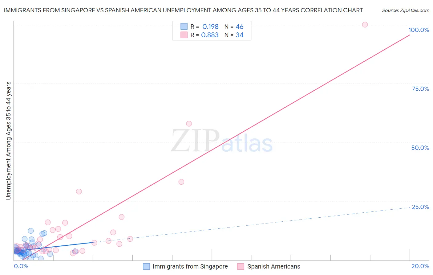 Immigrants from Singapore vs Spanish American Unemployment Among Ages 35 to 44 years