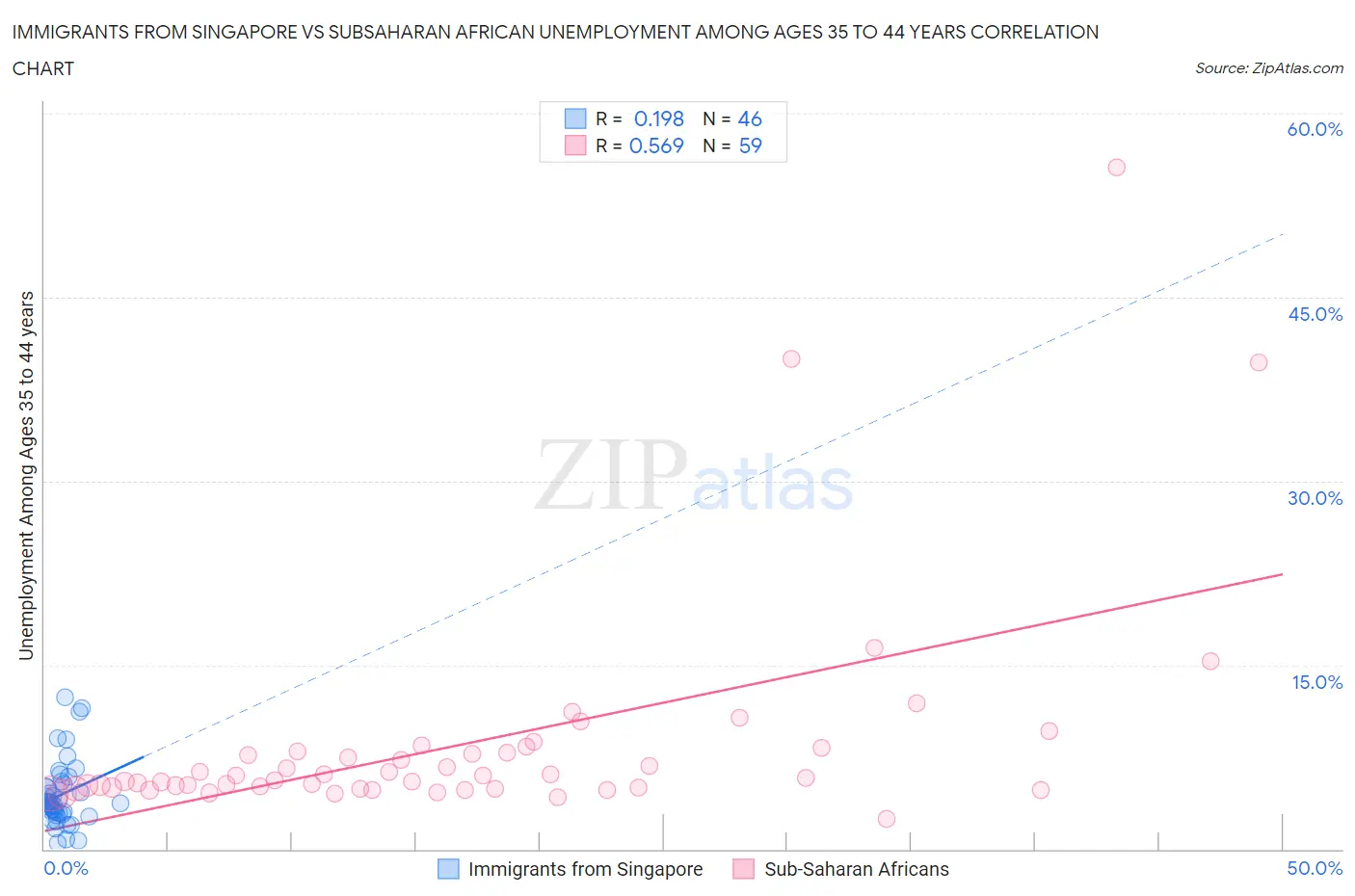 Immigrants from Singapore vs Subsaharan African Unemployment Among Ages 35 to 44 years