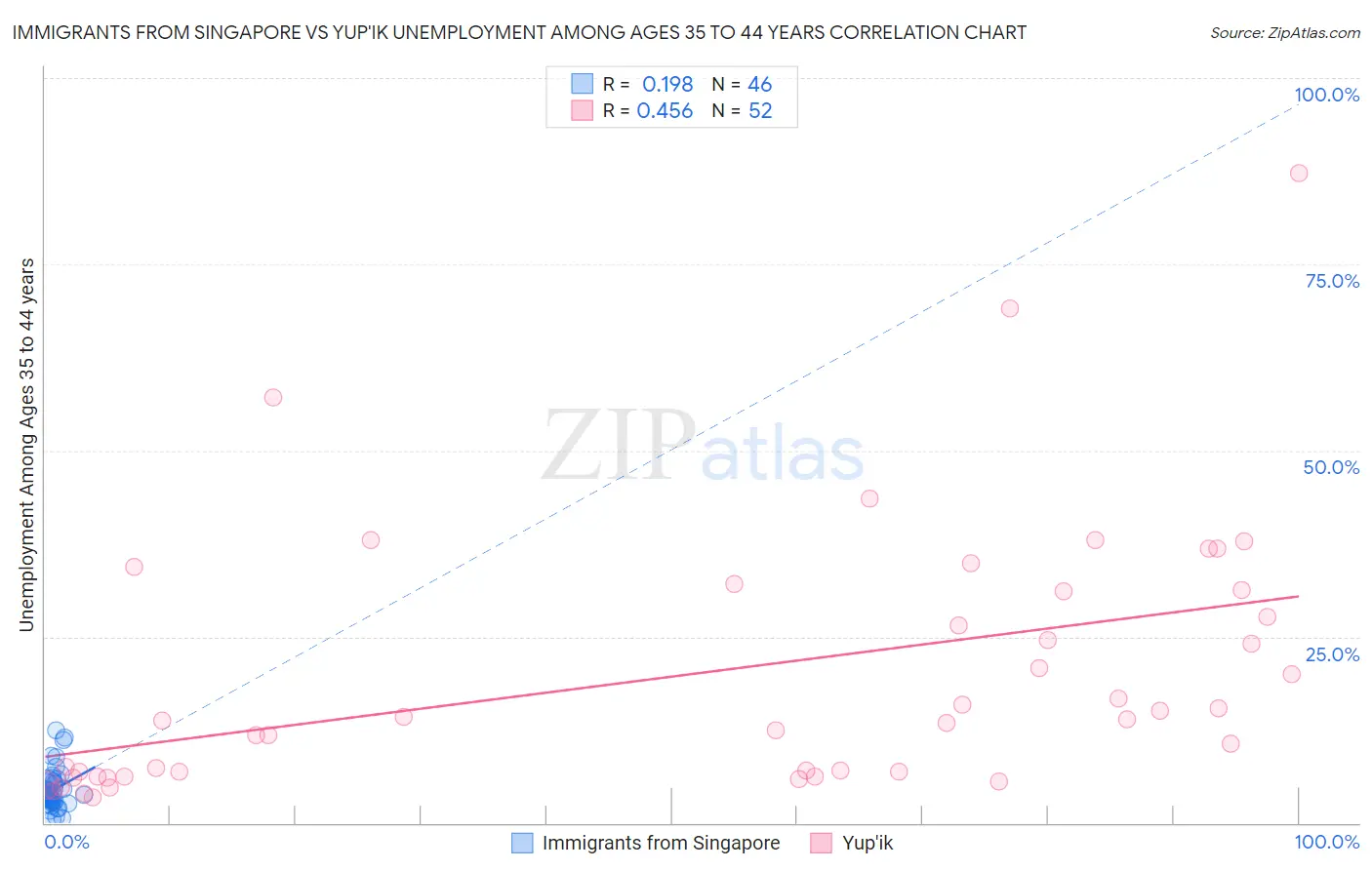 Immigrants from Singapore vs Yup'ik Unemployment Among Ages 35 to 44 years