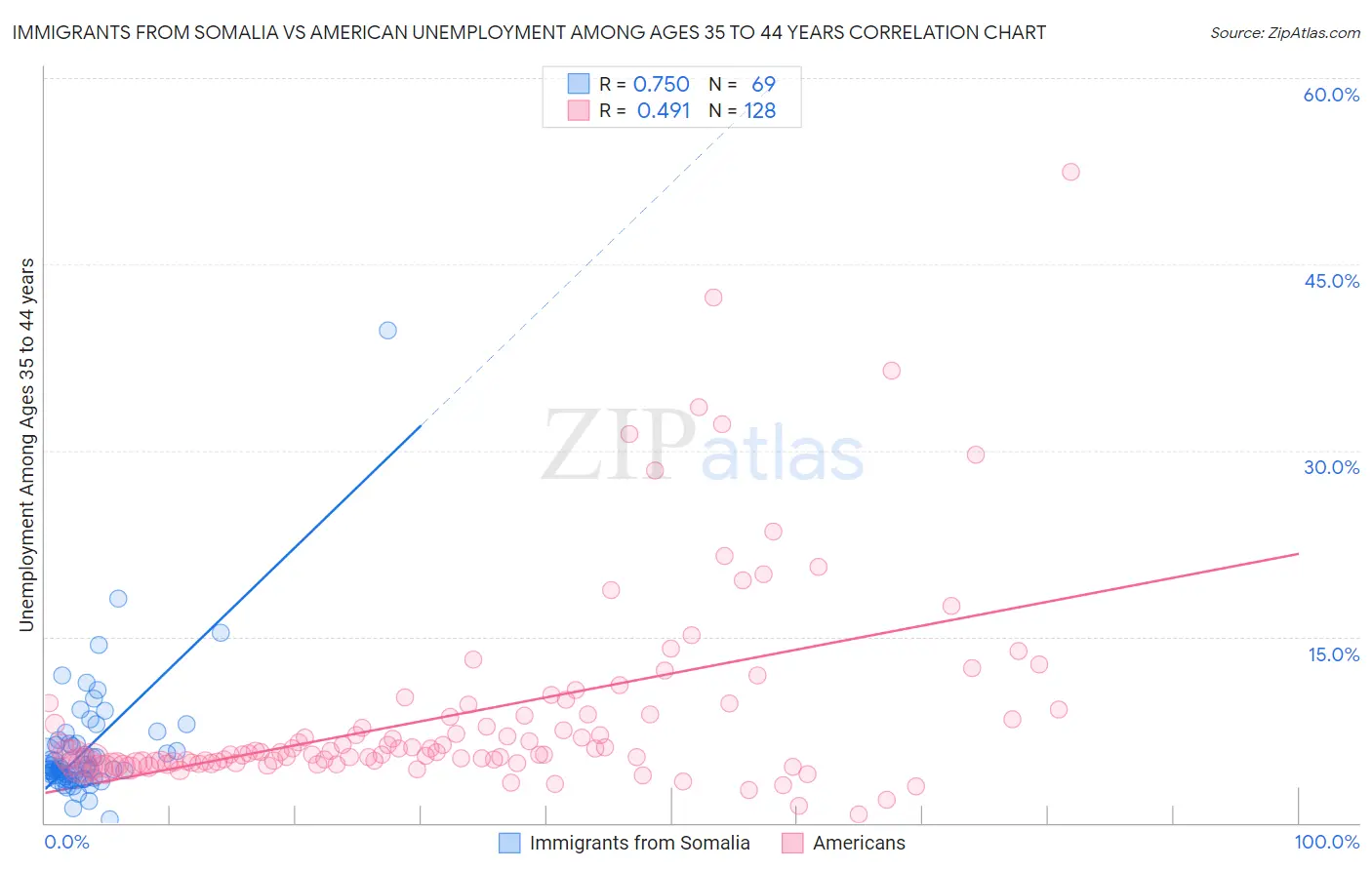 Immigrants from Somalia vs American Unemployment Among Ages 35 to 44 years