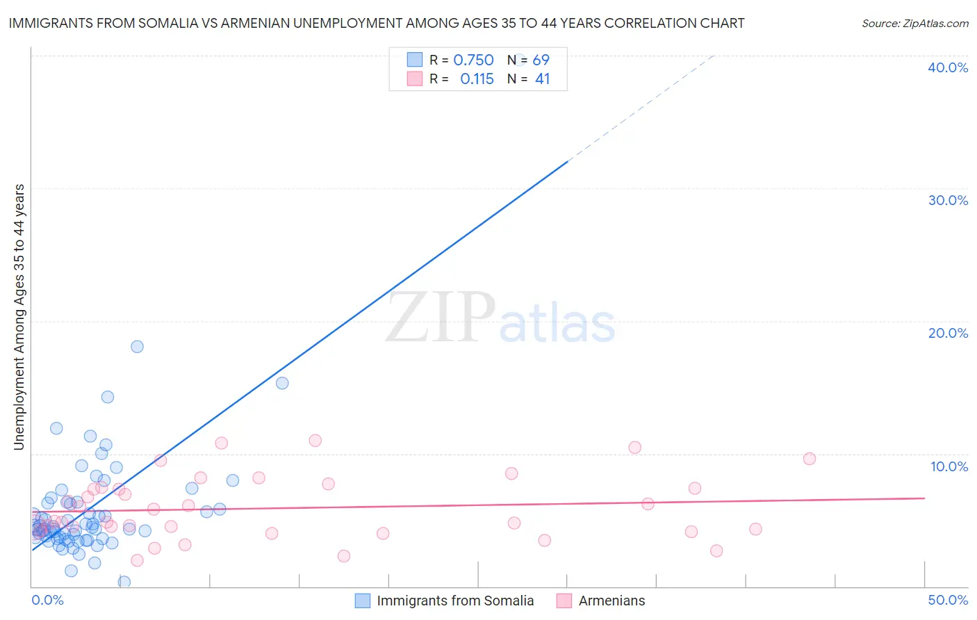 Immigrants from Somalia vs Armenian Unemployment Among Ages 35 to 44 years