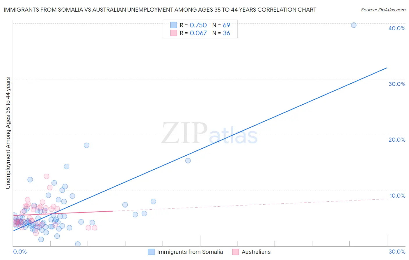 Immigrants from Somalia vs Australian Unemployment Among Ages 35 to 44 years